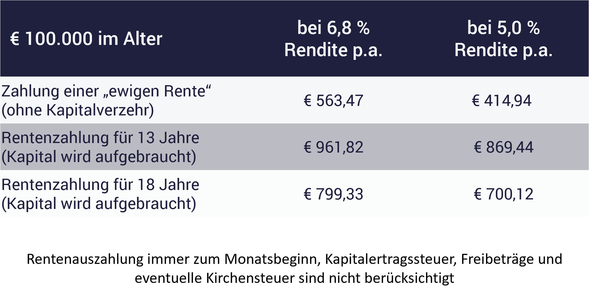 Tabelle: Wie lange kann man von 100.000 Euro leben?