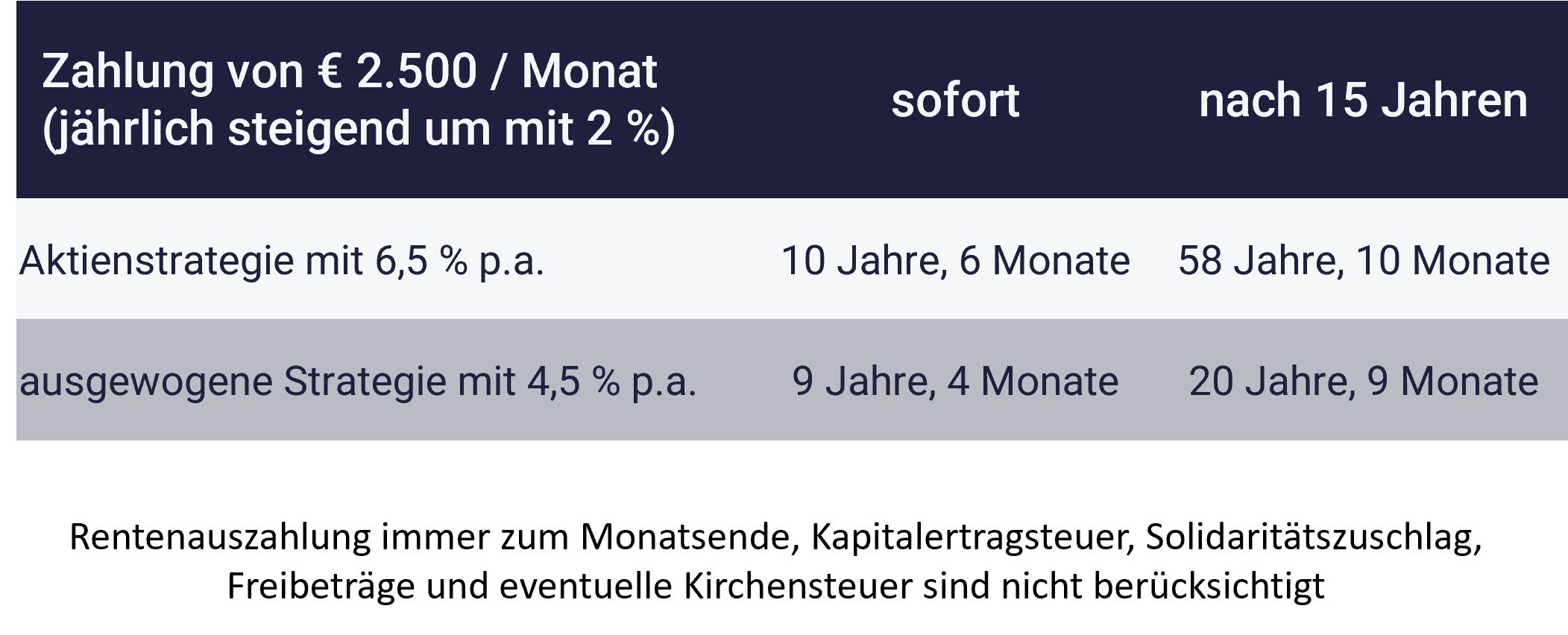 Grafik zeigt: Wie lange reichen 250.000 Euro für den Ruhestand Grafik zeigt: Wie lange reichen 250.000 Euro für den Ruhestand