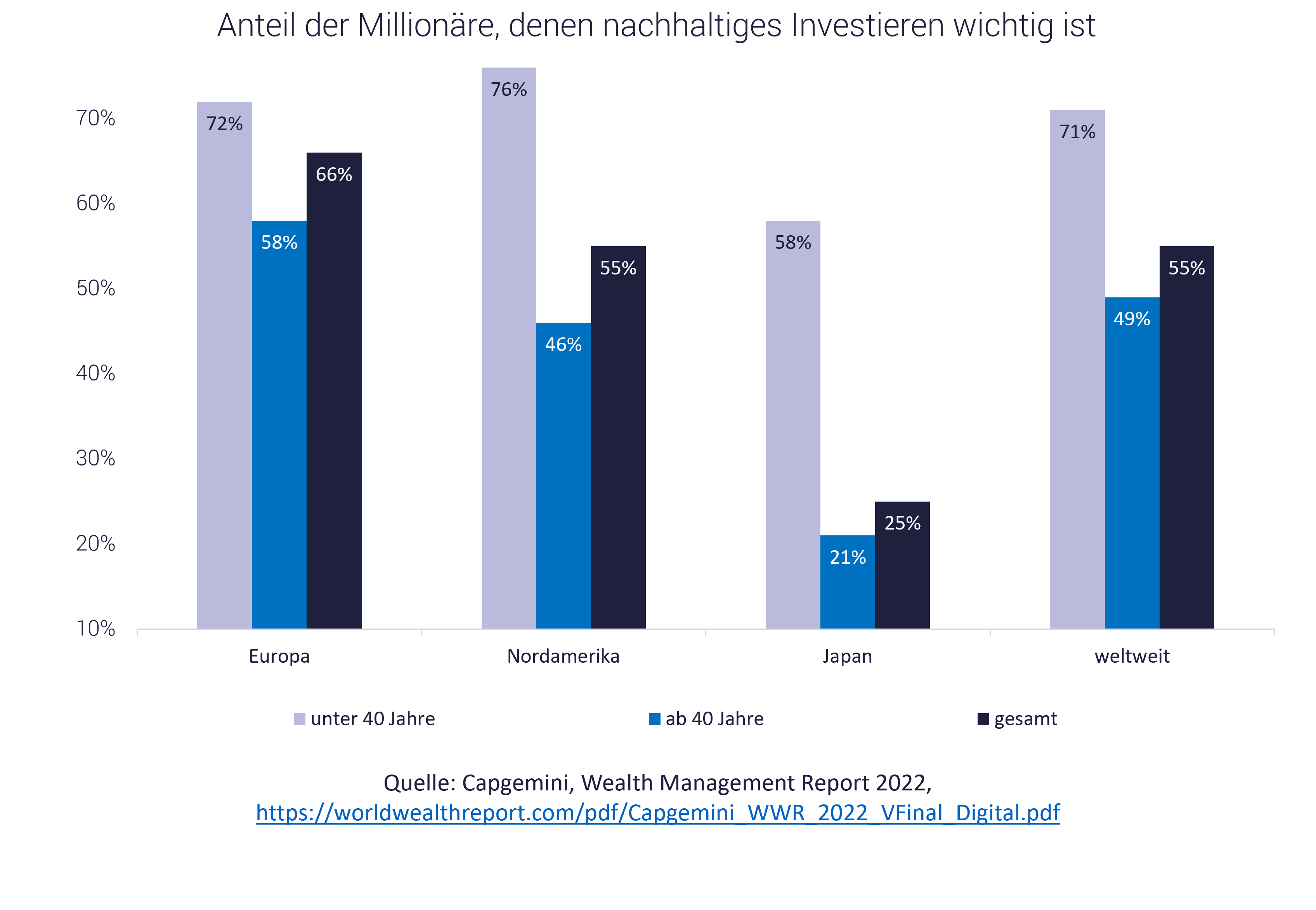 Grafik zeigt, wie Millionäre investieren und welche Rolle ESG-Nachhaltigkeit dabei spielt