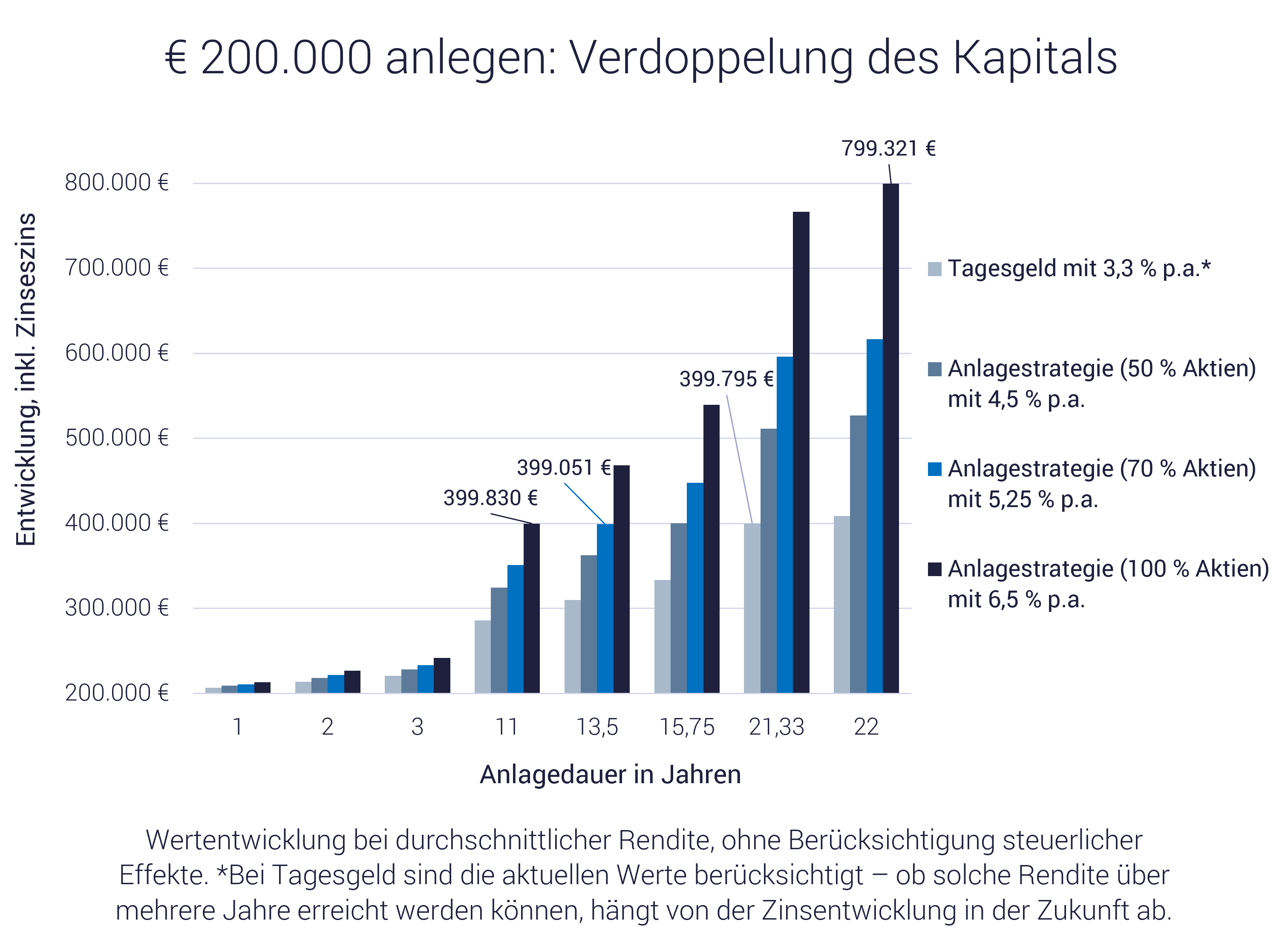 Grafik mit Beispielen: Wie soll ich 200.000 Euro anlegen?