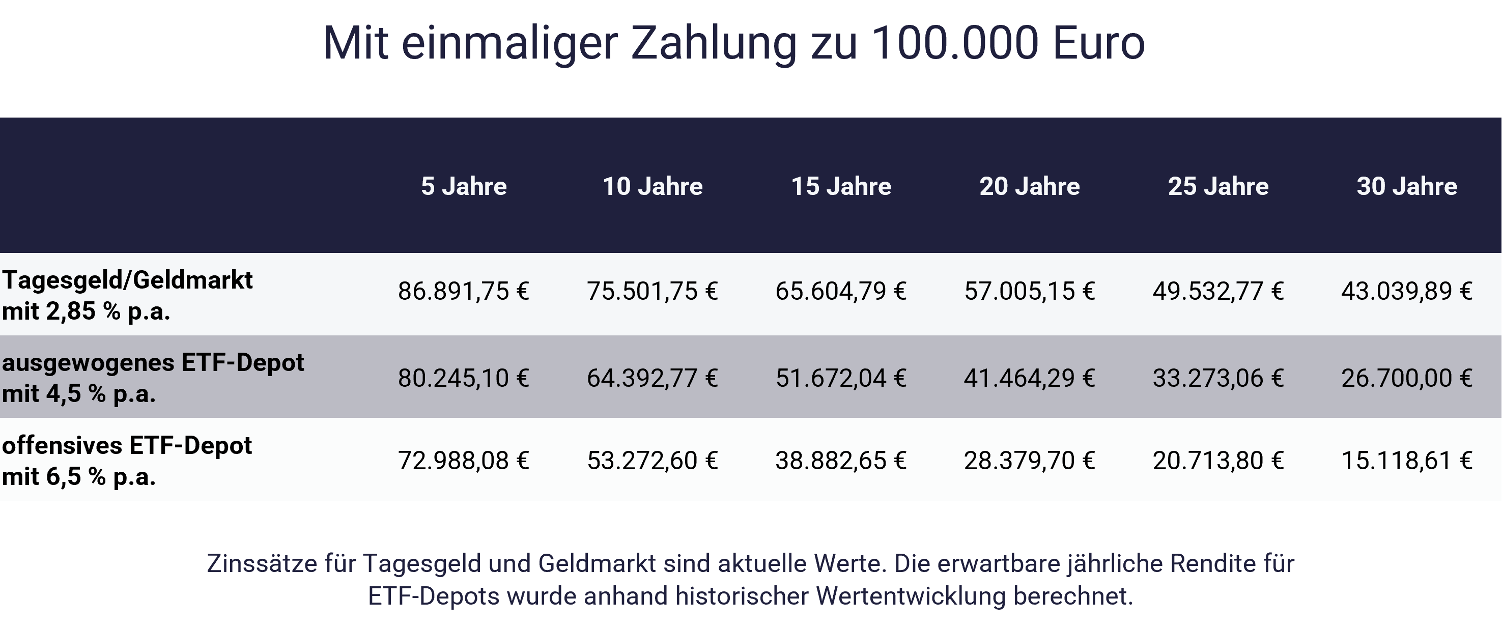 Wie spare ich 100.000 Euro - Beispiele