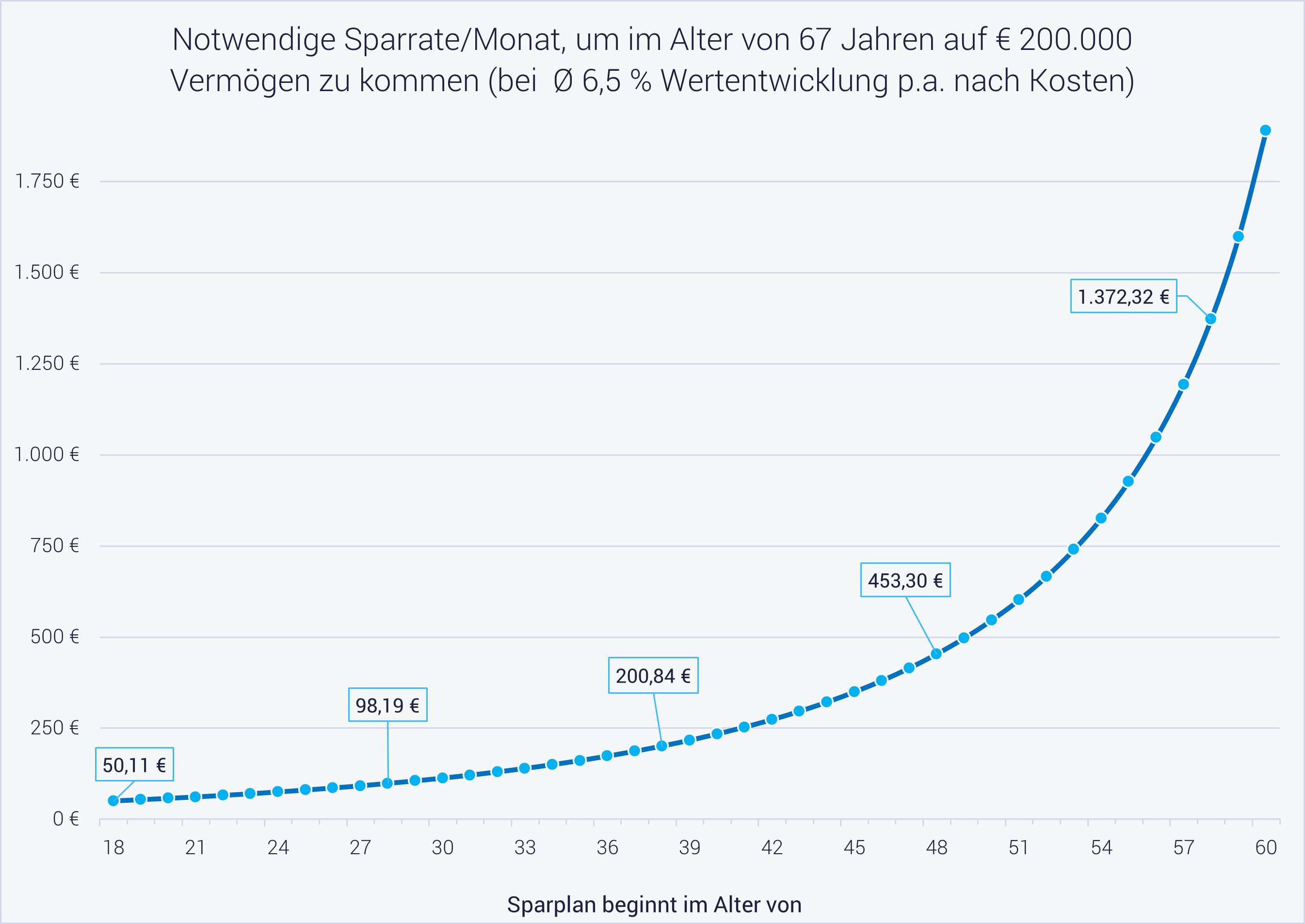 Wie viel Geld sollte ich zurücklegen? Grafik zeigt Sparplan-Entwicklung