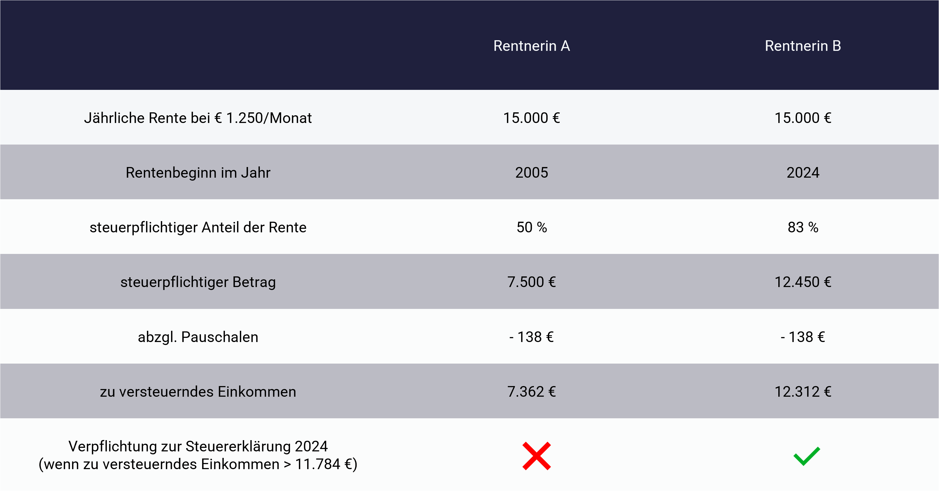 Vergleich: Wie vie Rente darf ich haben ohne Steuern zu zahlen Vergleich: Wie vie Rente darf ich haben ohne Steuern zu zahlen