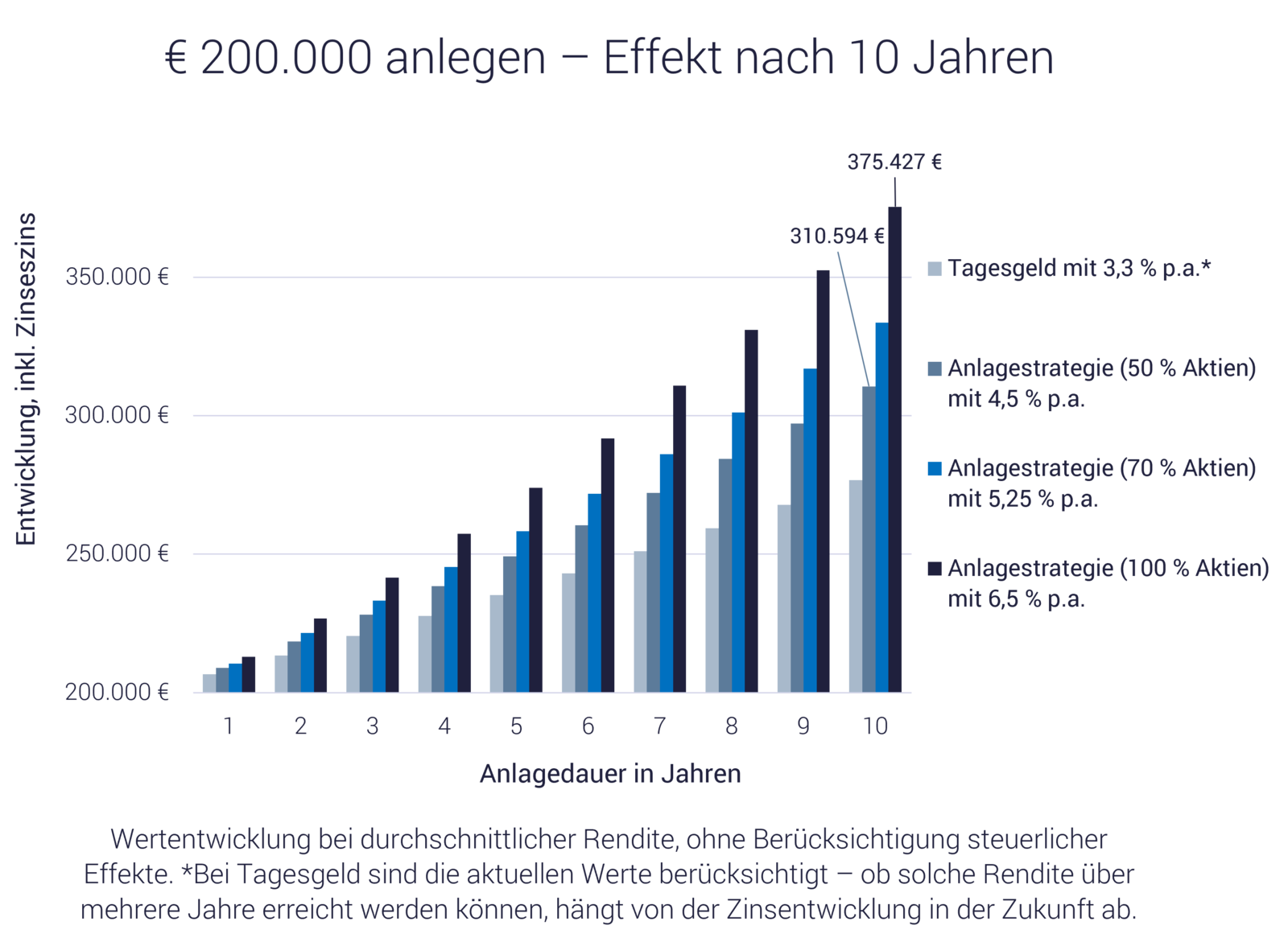 Grafik zeigt: Wie viel Zinsen bekomme ich bei 200.000 Euro Geldanlage