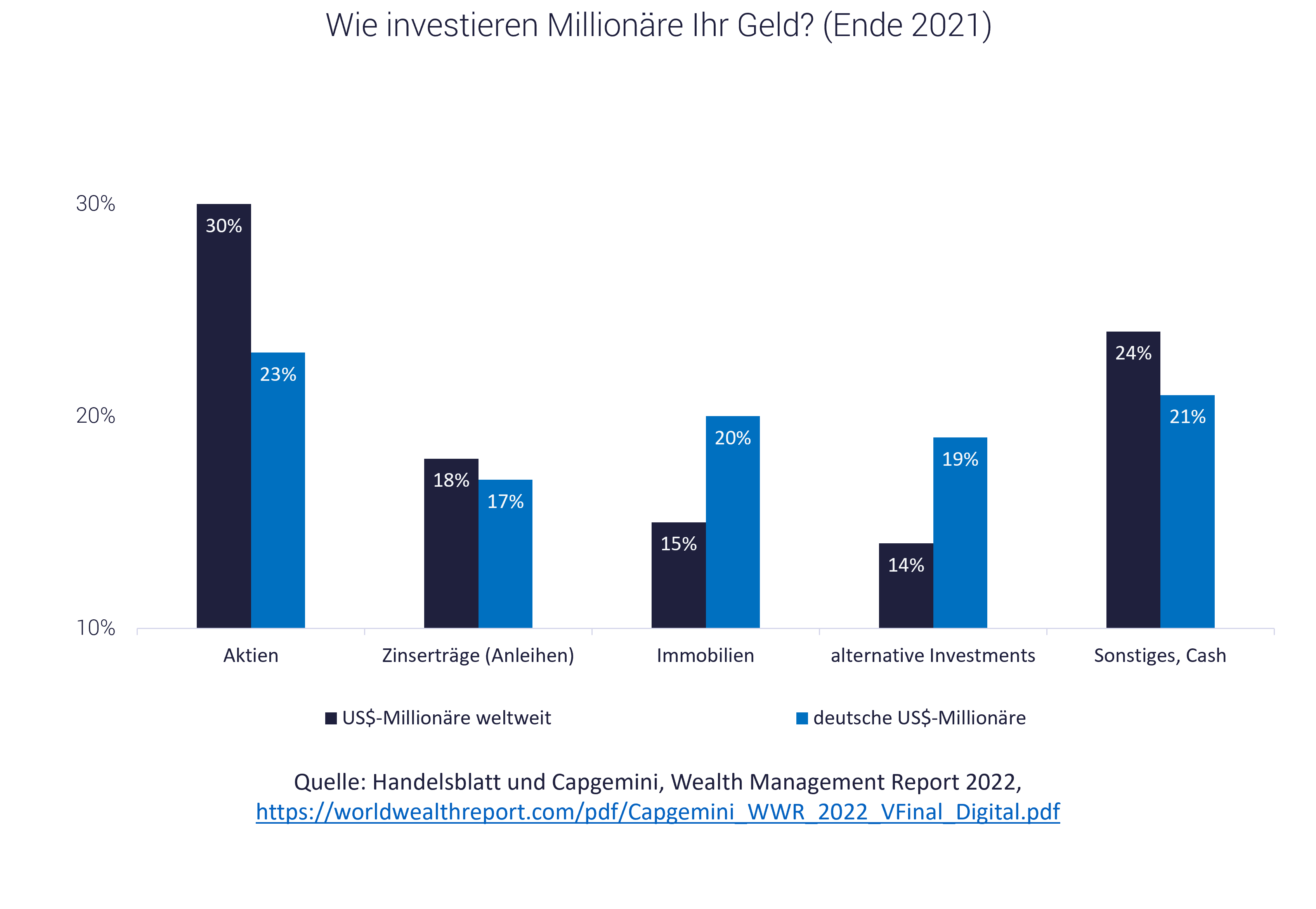 Grafik zeigt, wie Millionäre investieren; Wie viele Millionäre gibt es weltweit