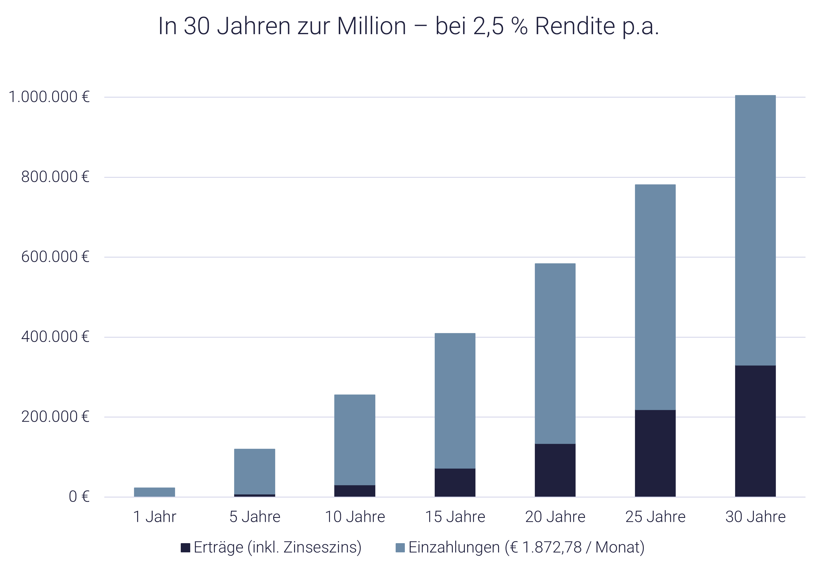 Rechenbeispiel Millionärsformel Grafik mit einem Rechenbeispiel zur Millionärsformel