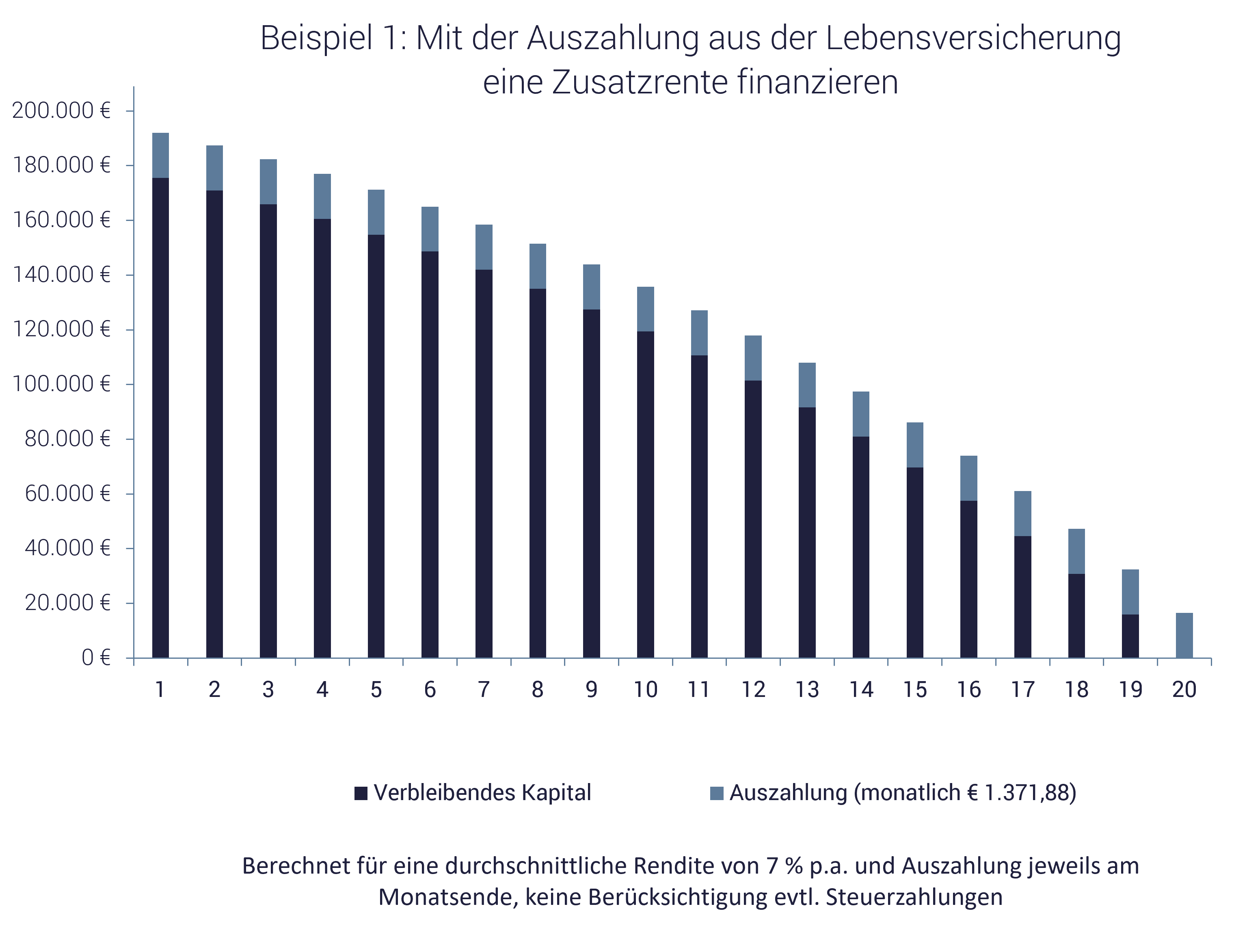 Beispiel: Wie wird die Lebensversicherung ausgezahlt Grafik zeigt Auszahlungsbeispiel: Wie wird die Lebensversicherung ausgezahlt?