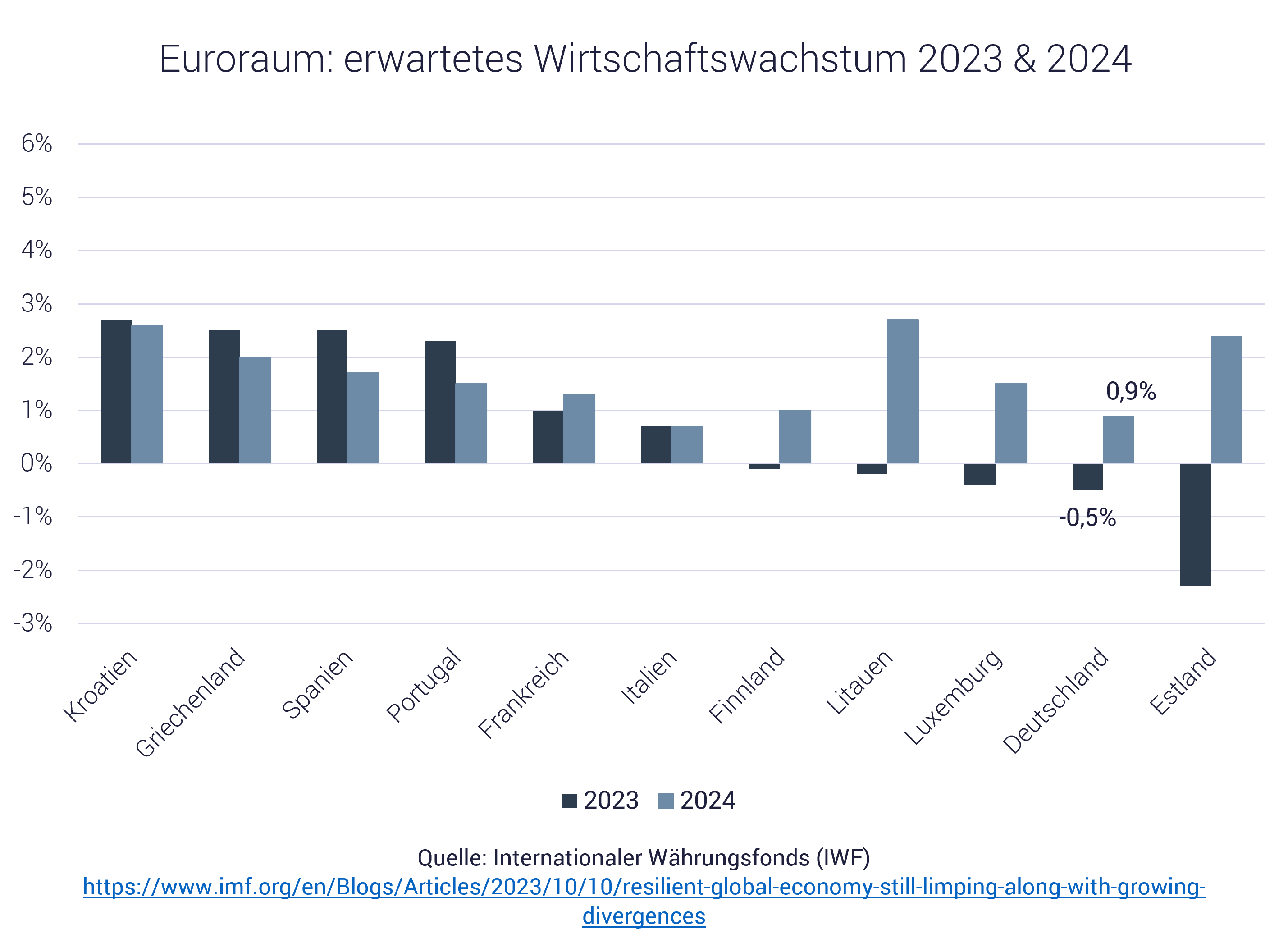 Grafik zeigt Wirtschaftswachstum in Deutschland und Europa Grafik zeigt Wirtschaftswachstum in Deutschland und Europa
