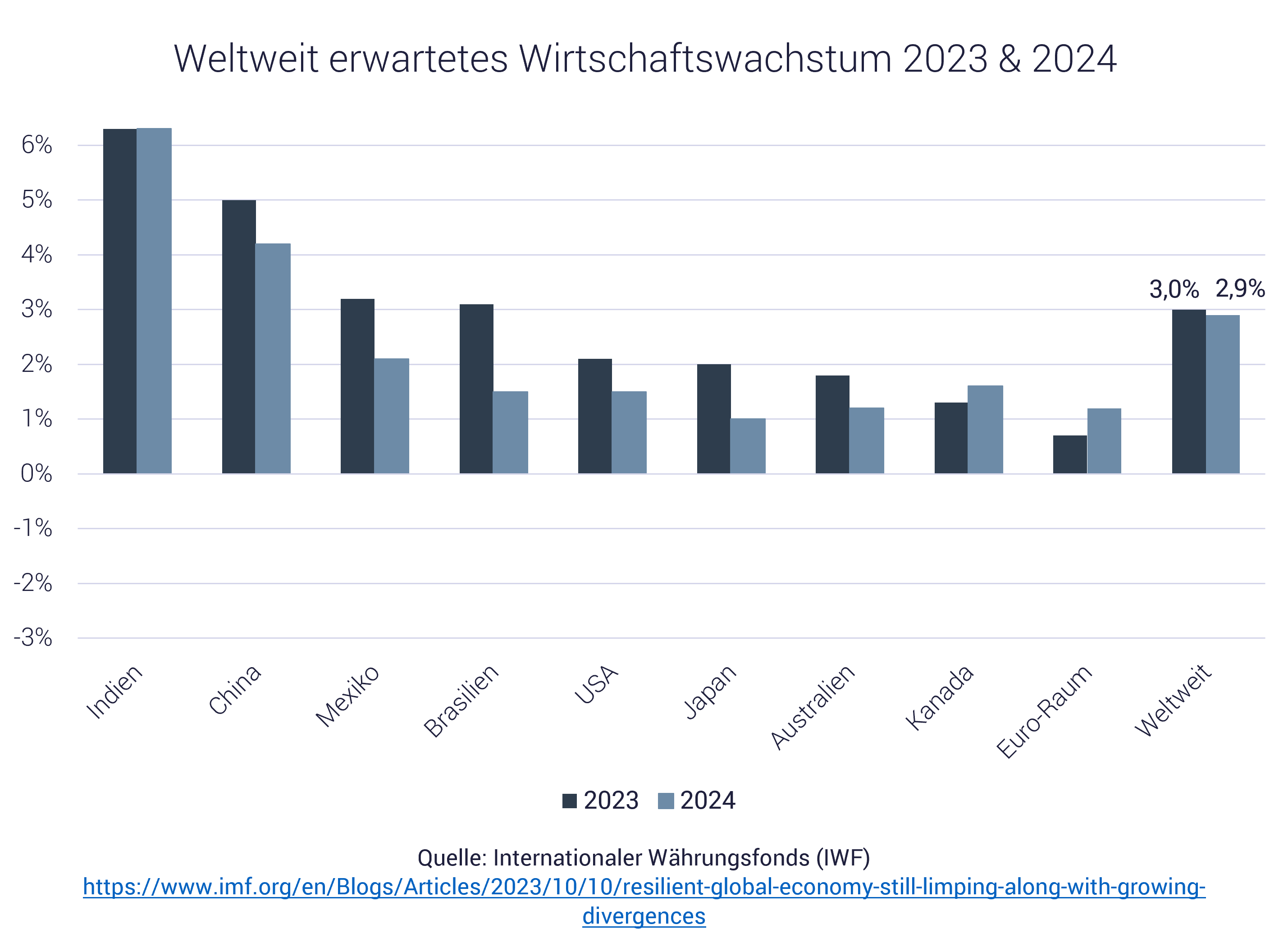 Grafik zeigt Weltwirtschaftswachstum USA, China, Indien Grafik zeigt Weltwirtschaftswachstum USA, China, Indien