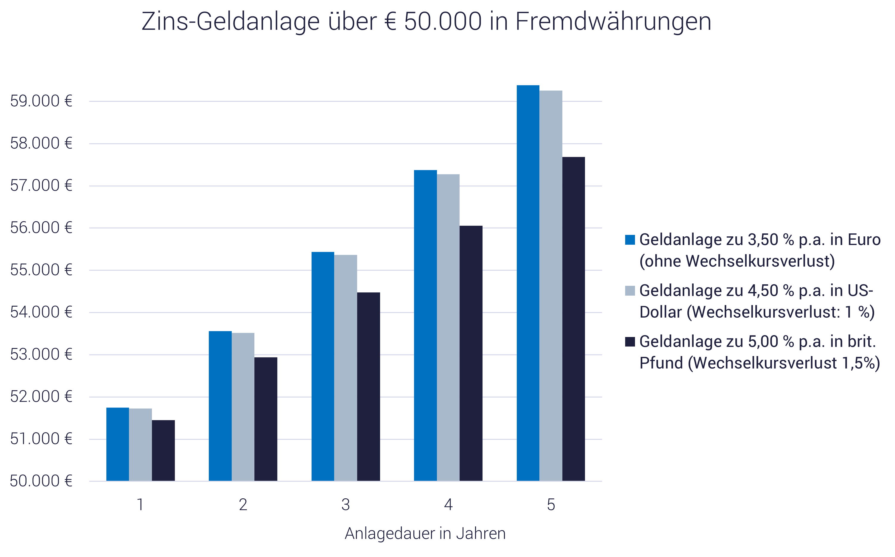 Grafik zeigt Zins-Entwicklung US-Dollar und britisches Pfund GBP Grafik zeigt Zins-Entwicklung US-Dollar und britisches Pfund GBP