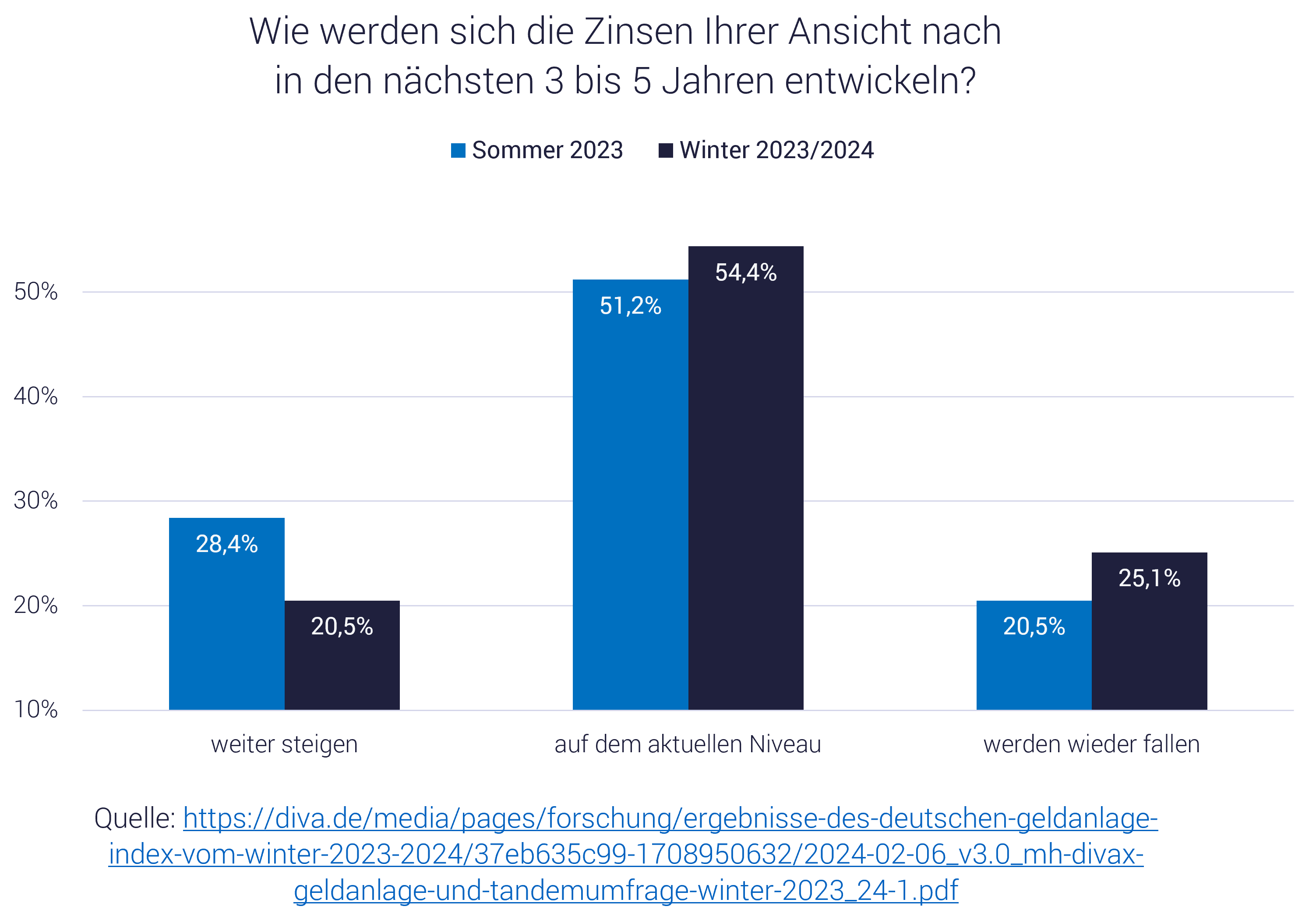 Umfrage zur erwarteten Zins-Entwicklung