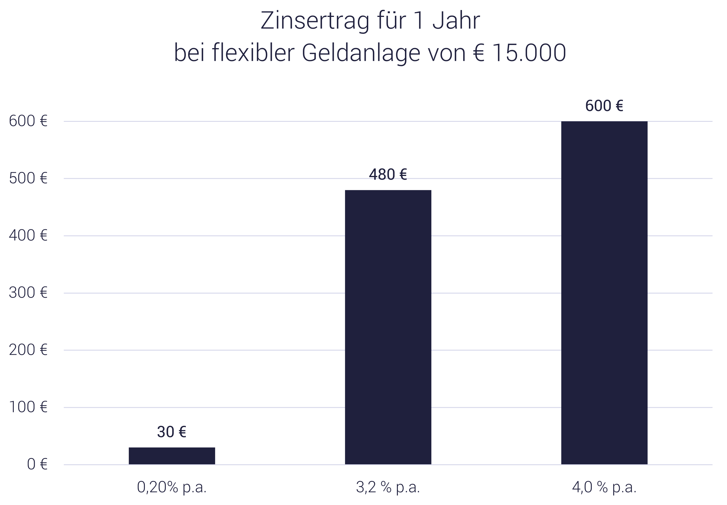 Grafik zeigt, welche Zinsen es heute gibt
