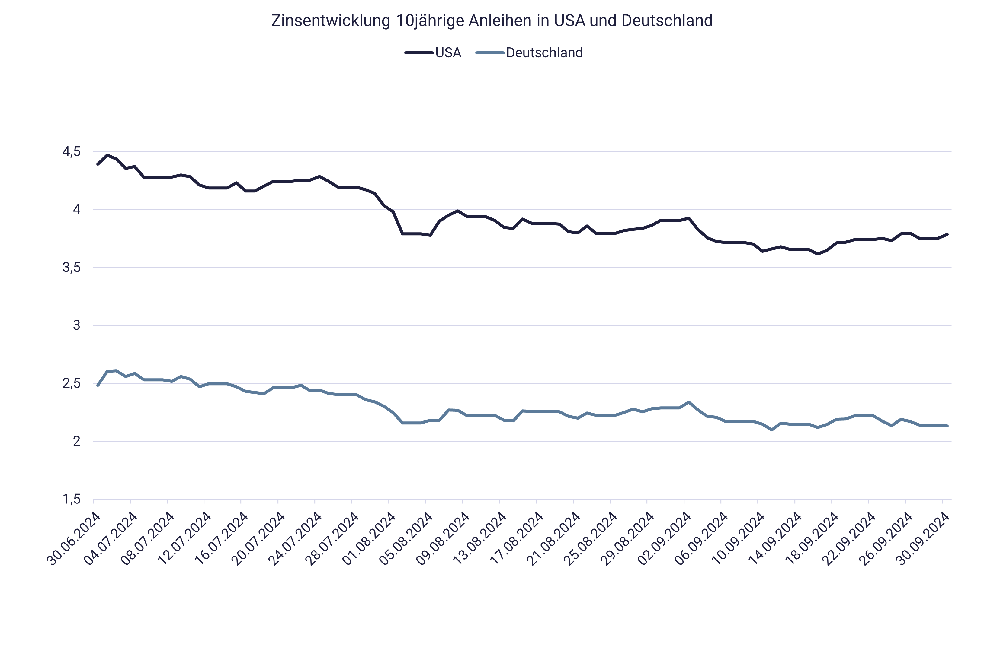 Grafik zeigt Zins-Entwicklung Staatsanleihen Grafik zeigt Zins-Entwicklung Staatsanleihen