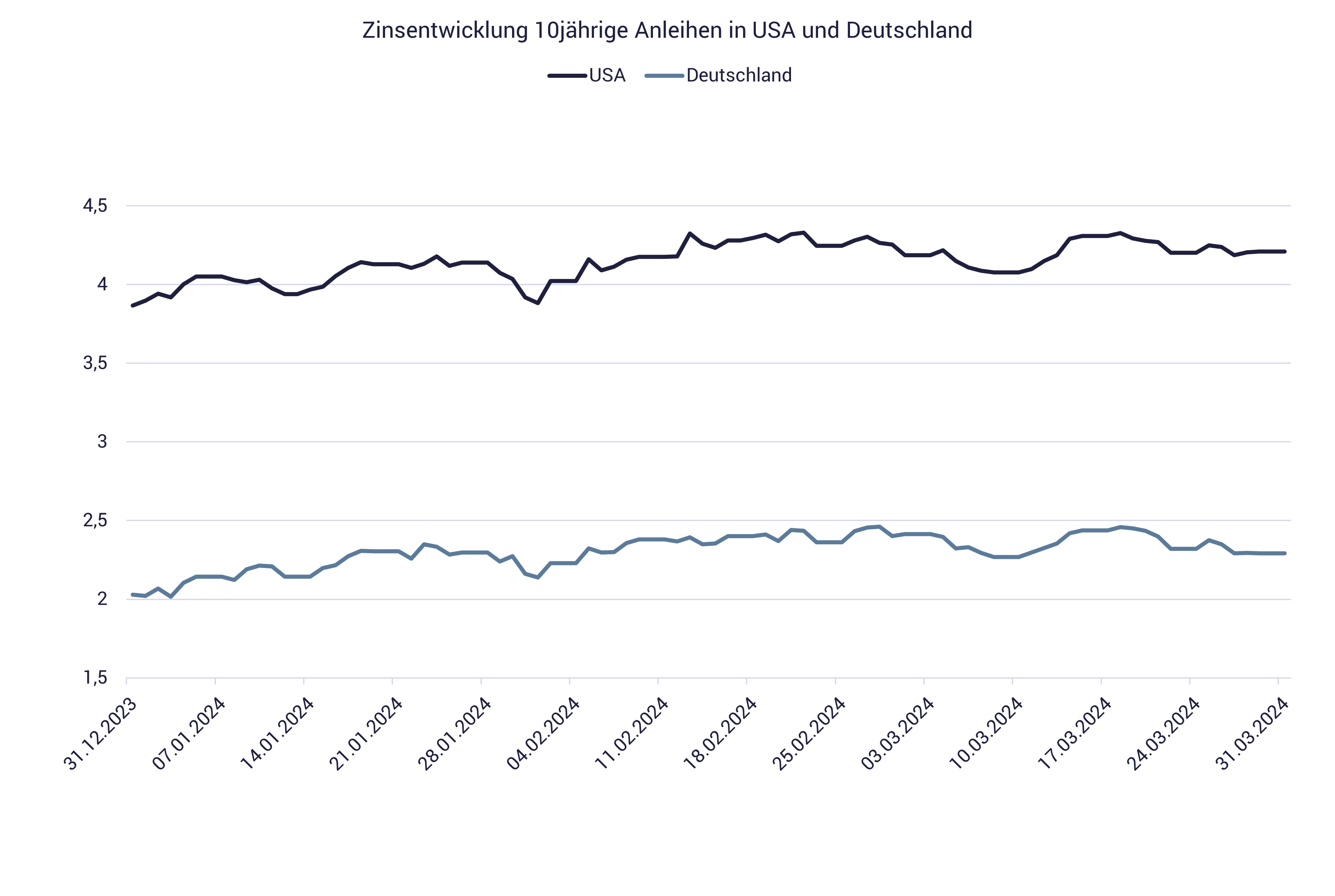 Grafik zeigt Zinsentwicklung 2024, 1. Quartal Grafik zeigt Zinsentwicklung 2024, 1. Quartal