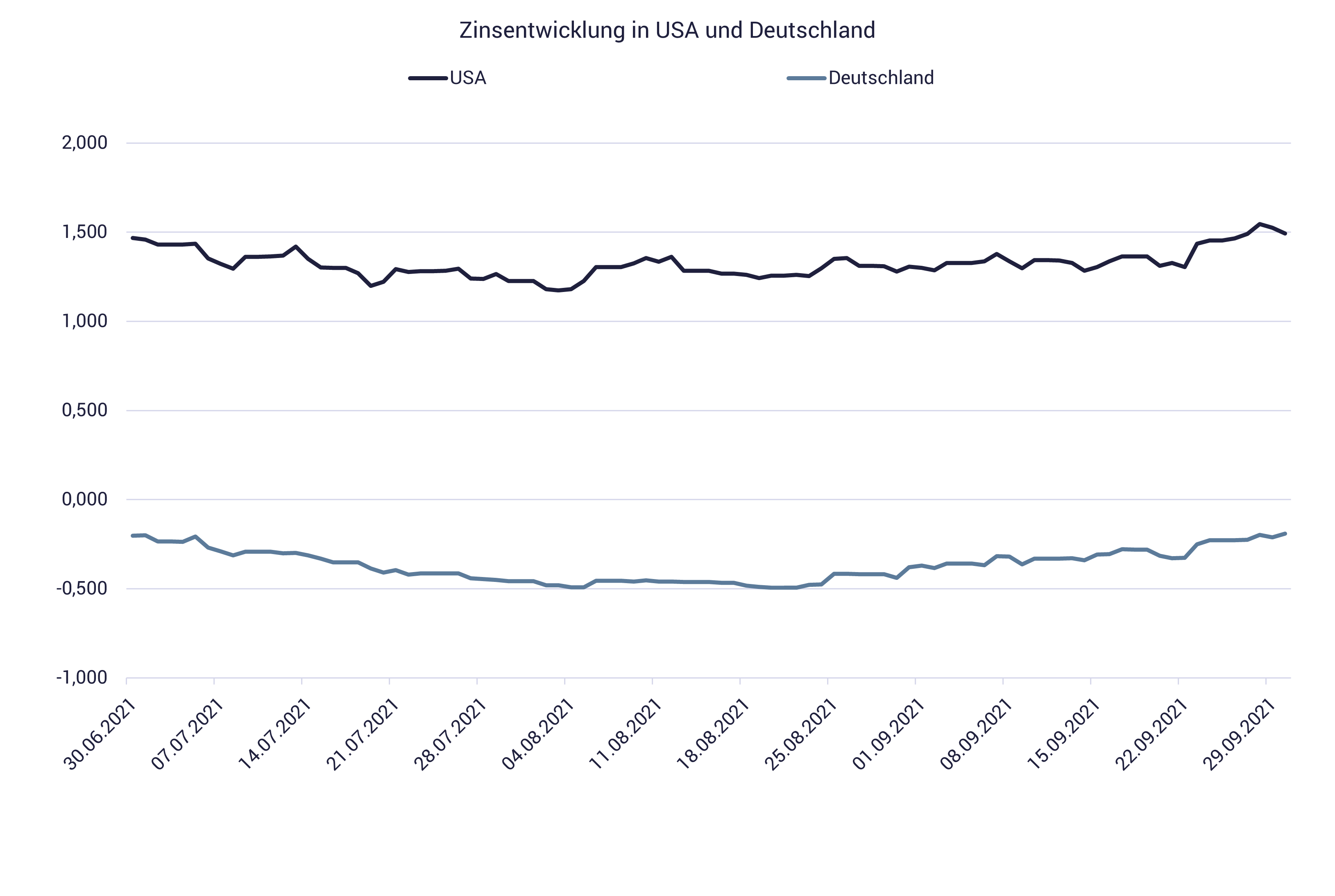 Grafik Zinsentwicklung USA-Deutschland
