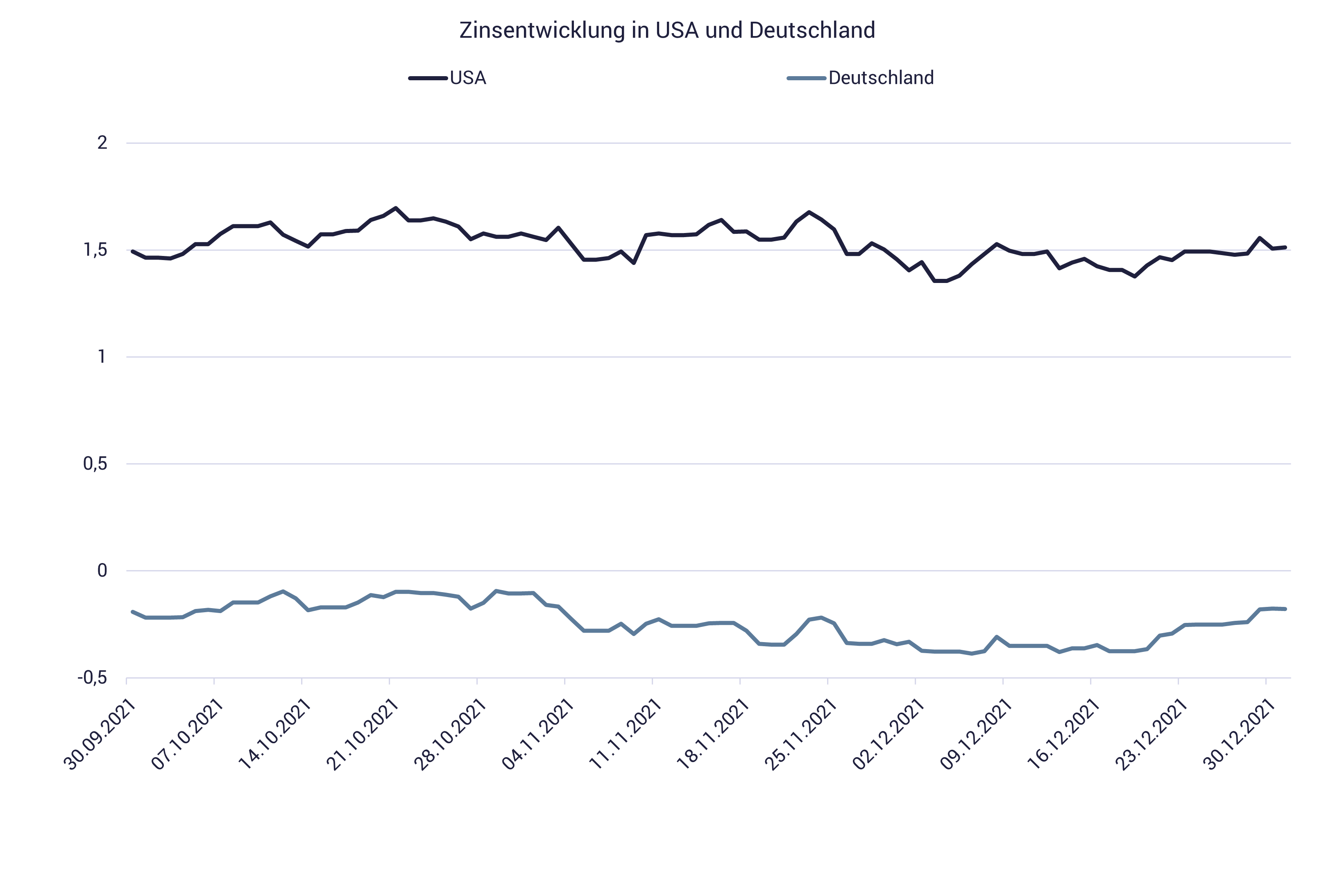 Grafik zeigt die Zins-Entwicklung Europa und USA, 2021 i 4. Quartal