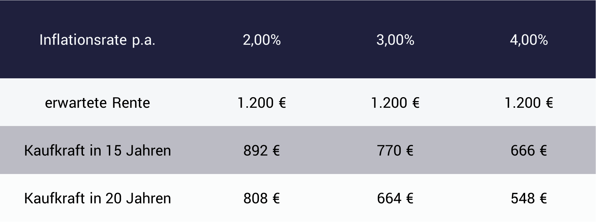 Tabelle zeigt Auswirkungen Inflation auf Rente
