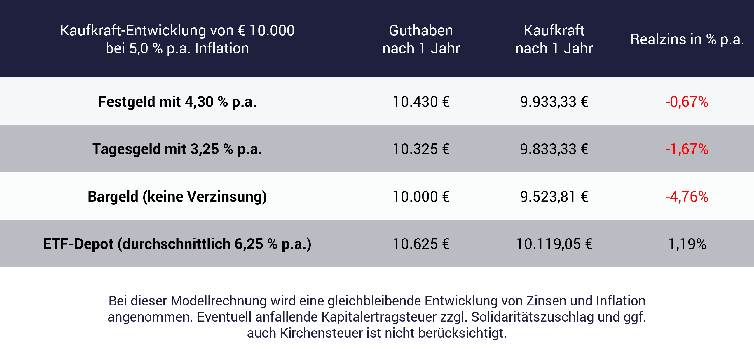 Tabelle zeigt Kaufkraftentwicklung durch Zinsen und Aktien