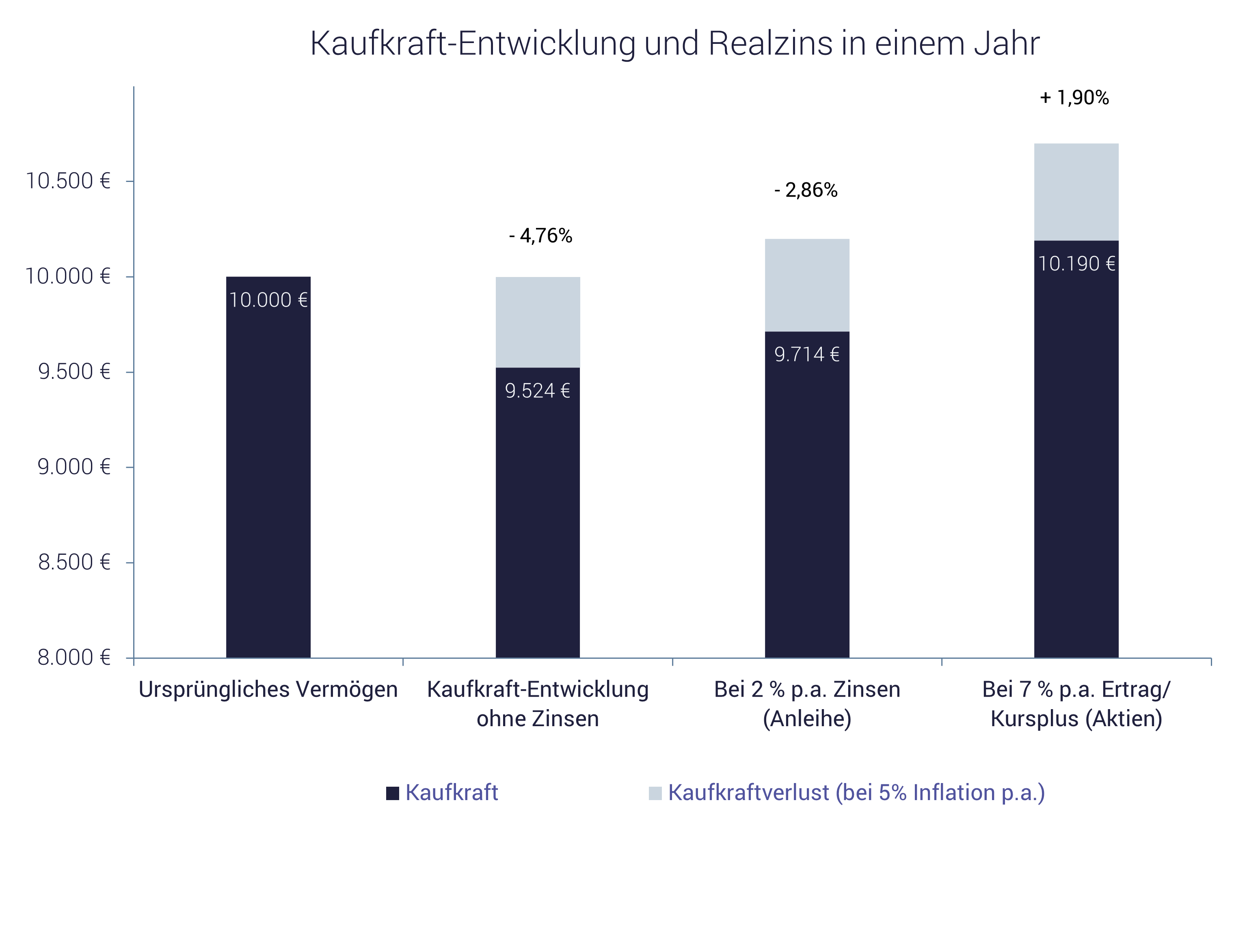 Grafik zeigt Realzins und Inflation; Wann wird der Leitzins wieder erhöht?