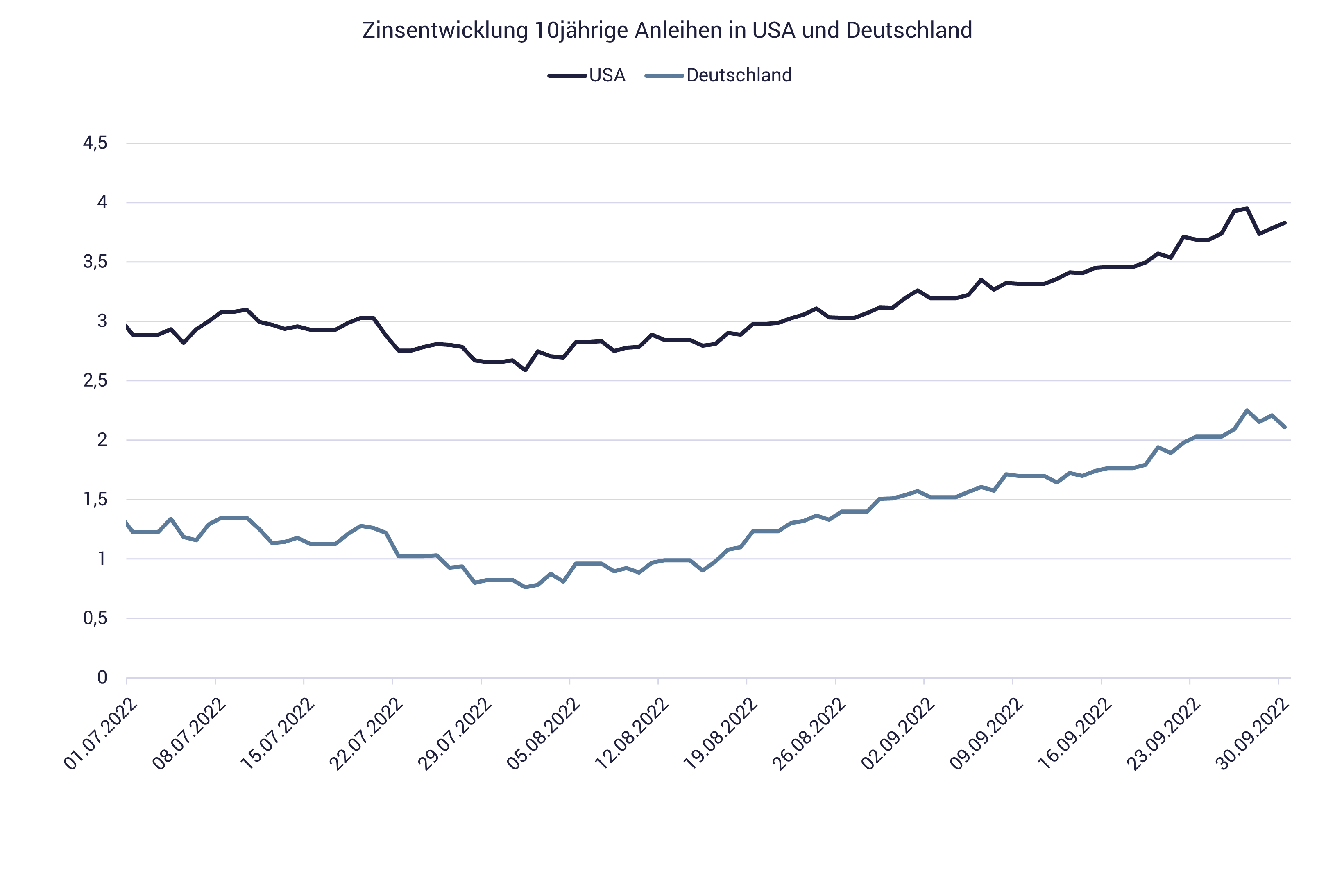 Quartalsbericht Performance Q3/2022 Grafik zeigt Zinsentwicklung USA Deutschland