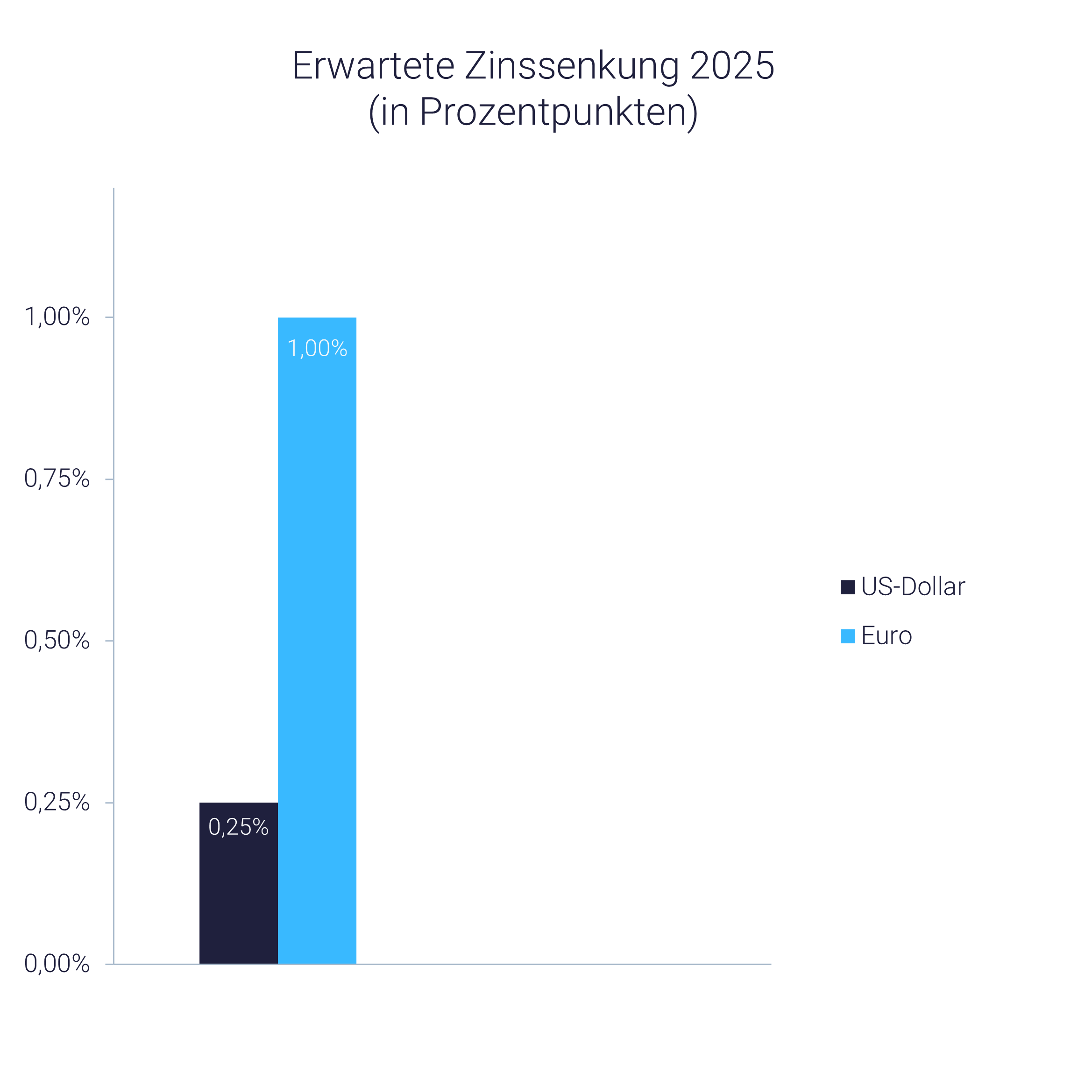 Grafik: Zinsen Europa und USA 2025