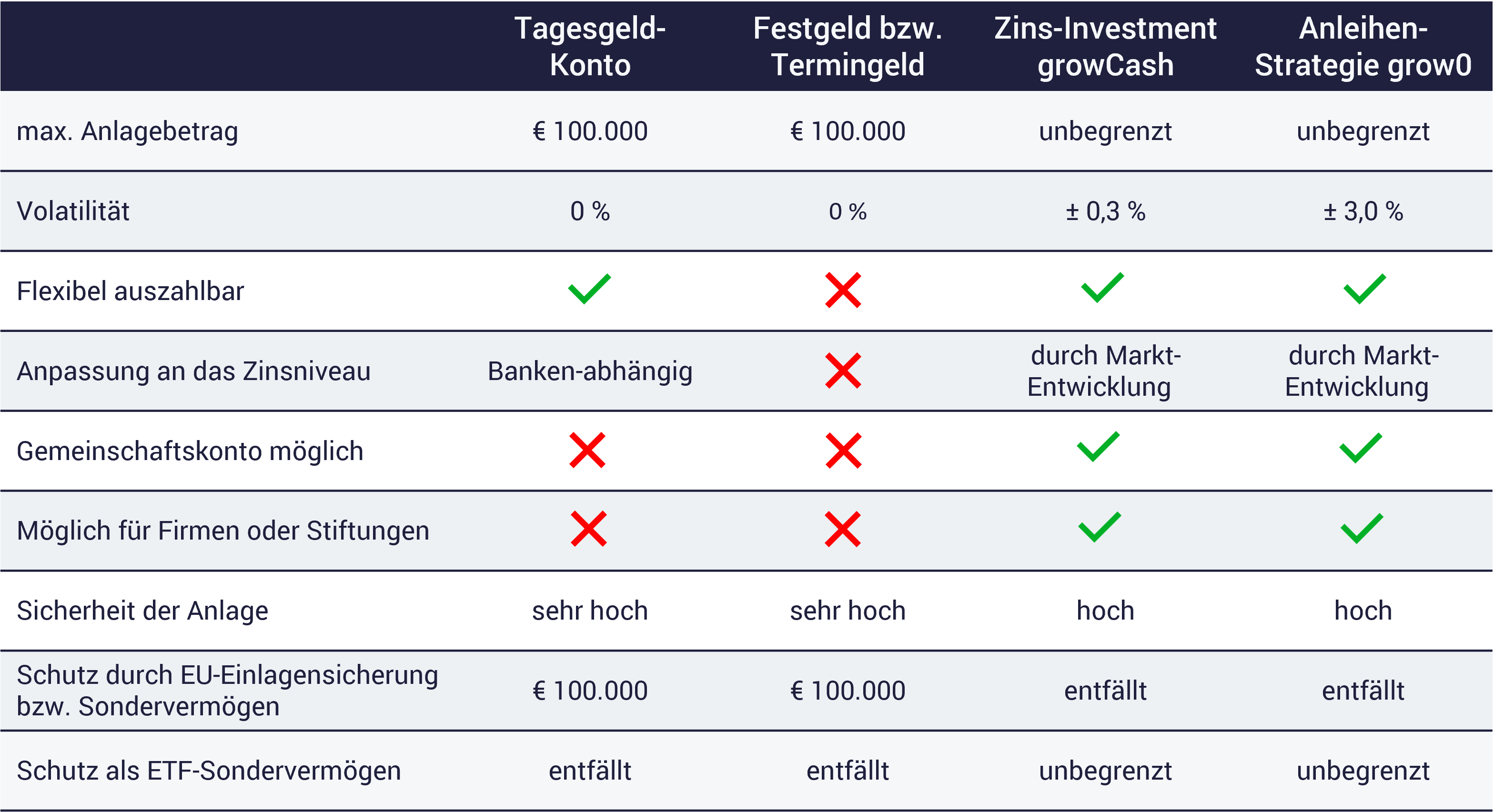 Vergleich von Geldanlagen mit Zinsen Vergleich von Geldanlagen mit Zinsen