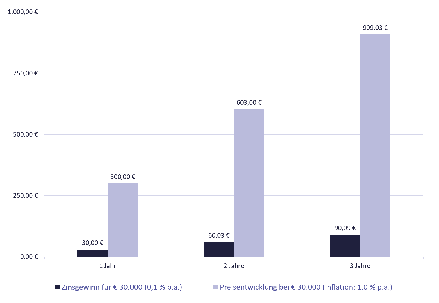 Beispieldiagramm: Kaufkraftverlust und Zinsen bei Banken und Sparkassen