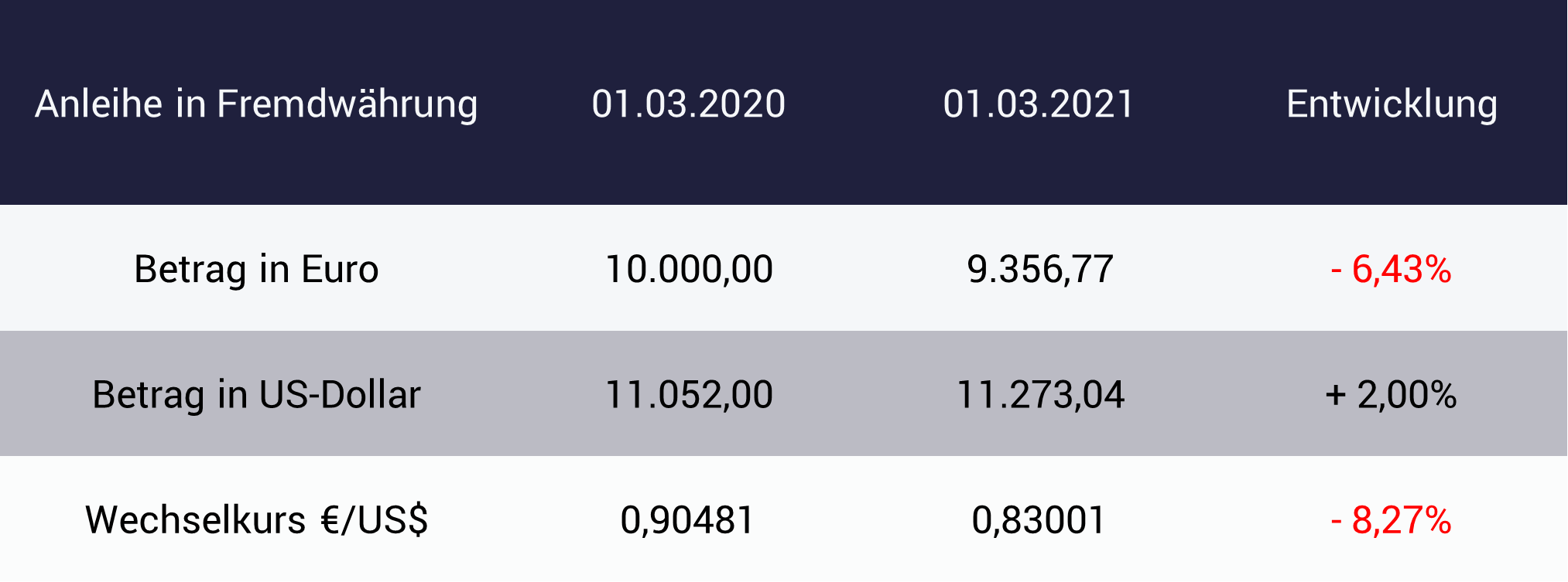 Tabelle zeigt Folgen wenn sich die Zinsen erhöhen Dollar-Euro