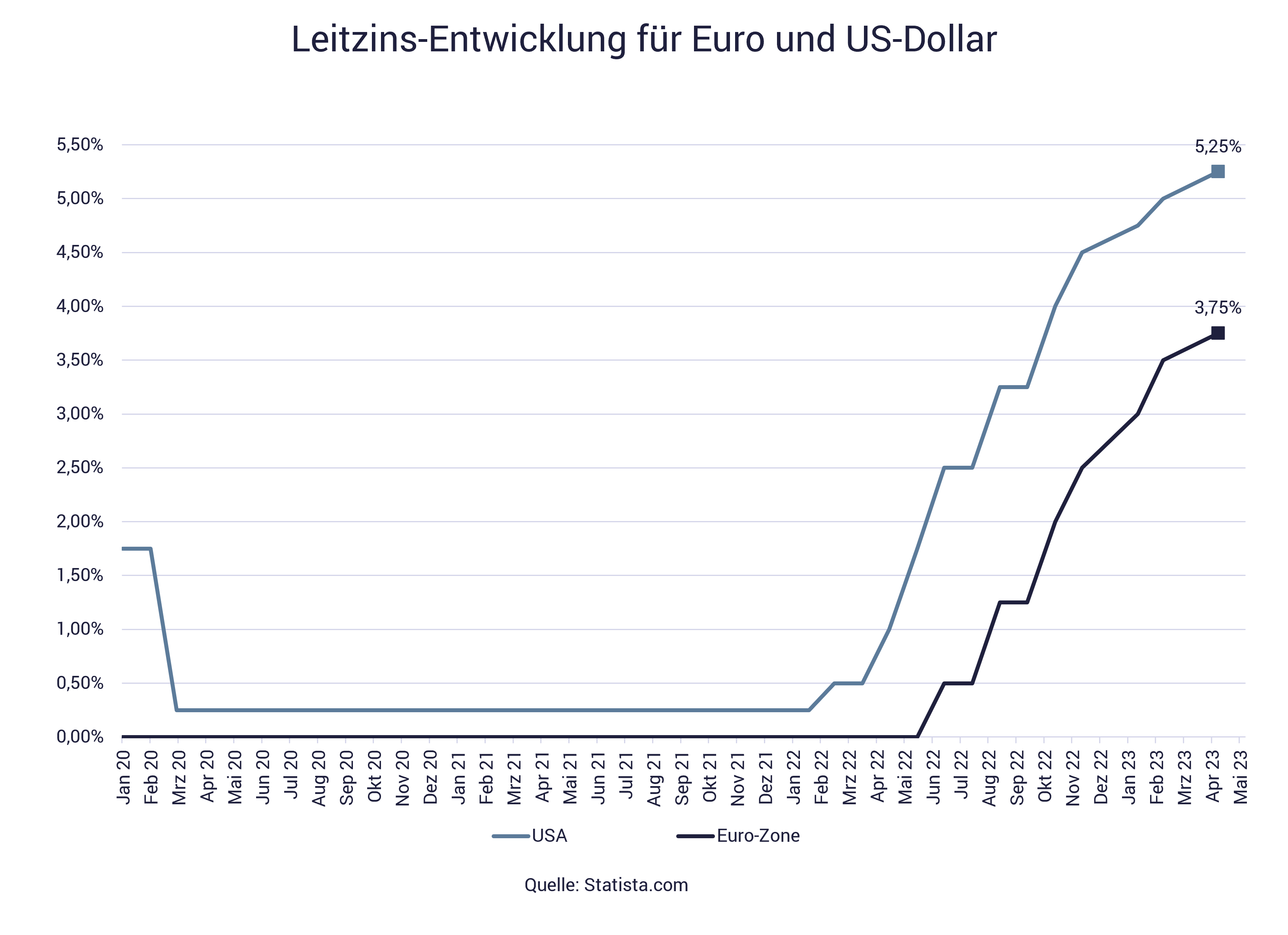 Grafik zeigt Zinsentwicklung für Dollar und Euro Grafik zeigt Zinsentwicklung für Dollar und Euro