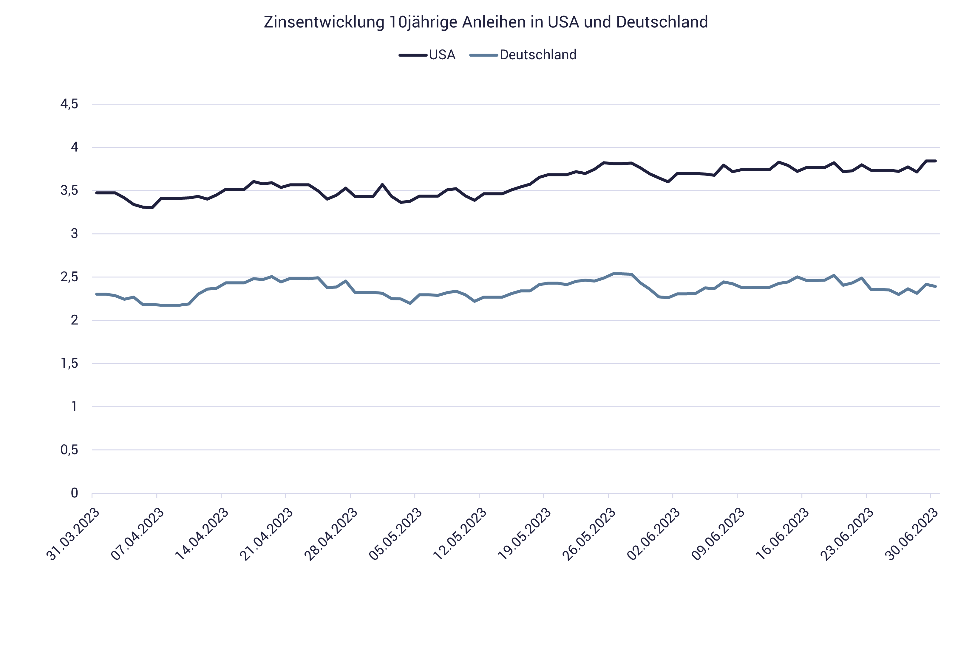 Grafik mit Zinsentwicklung im 2. Quartal 2023 (April bis Juni) Grafik mit Zinsentwicklung im 2. Quartal 2023 (April bis Juni)