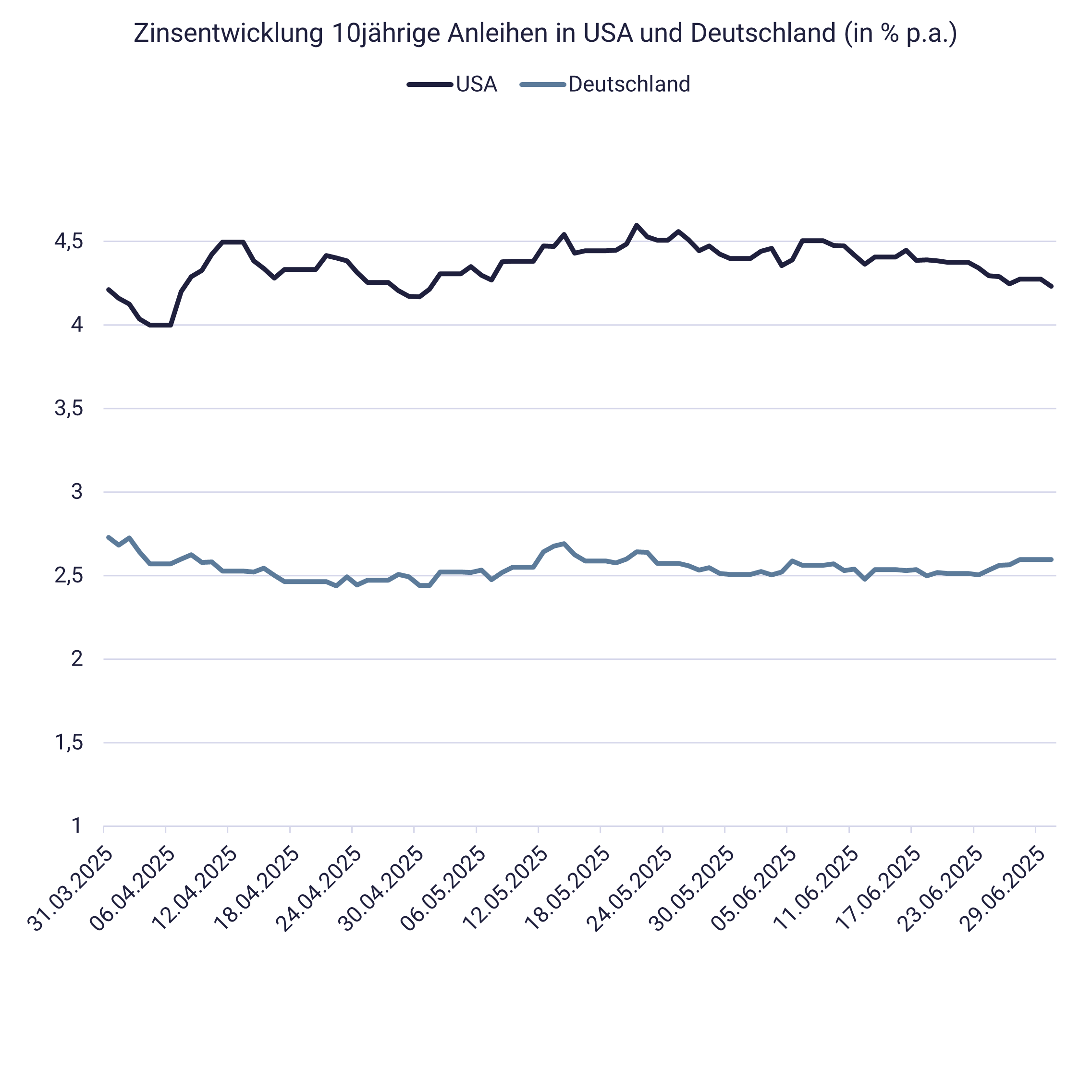 Grafik mit Entwicklung Zinsen US-Dollar und Euro