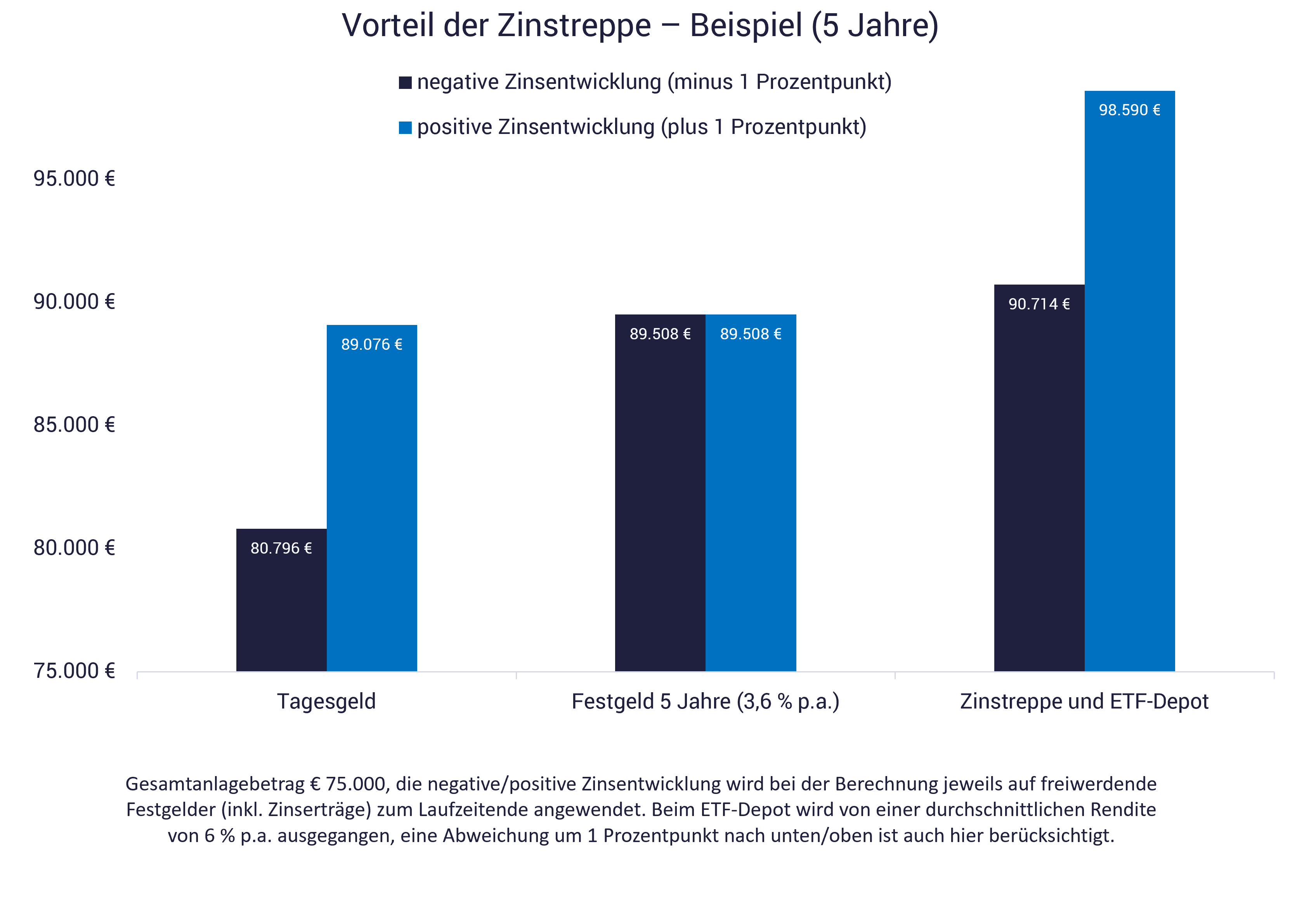 Grafik zeigt Effekt der Zinstreppe bei positiver oder negativer Zinsentwicklung Grafik zeigt Effekt der Zinstreppe bei positiver oder negativer Zinsentwicklung