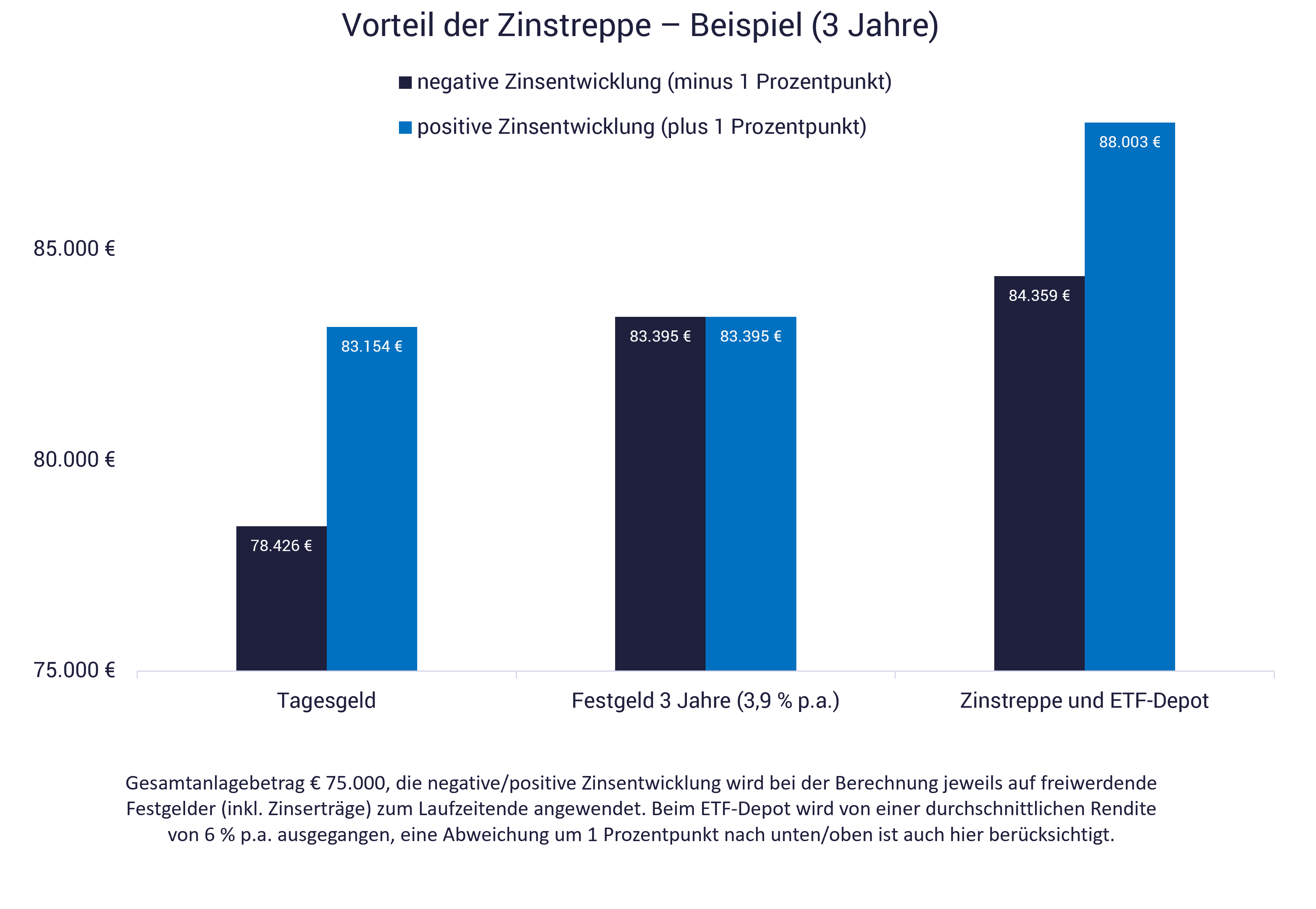 Beispiel für die Zinstreppe Grafik mit Beispiel für die Zinstreppe