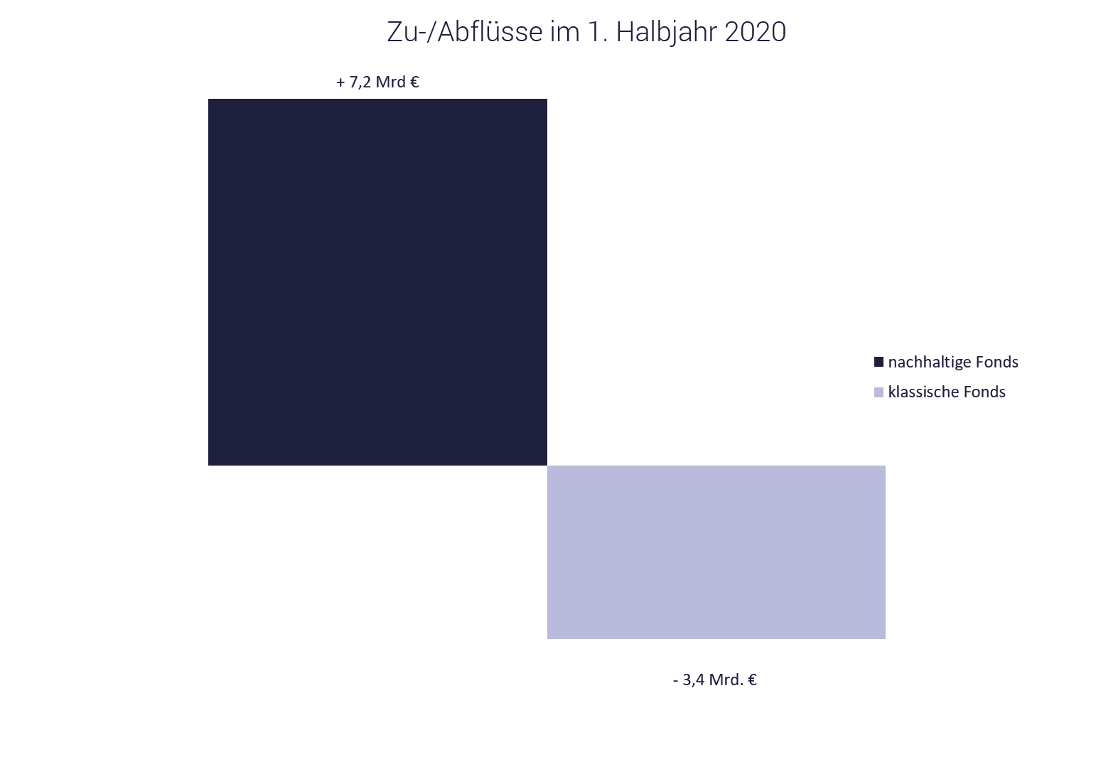 Nachhaltige ETFs: Auswahl grüner Investments nach SRI und ESG Regeln Grafik Nachhaltige Fonds - zu- und Abflüsse 2020