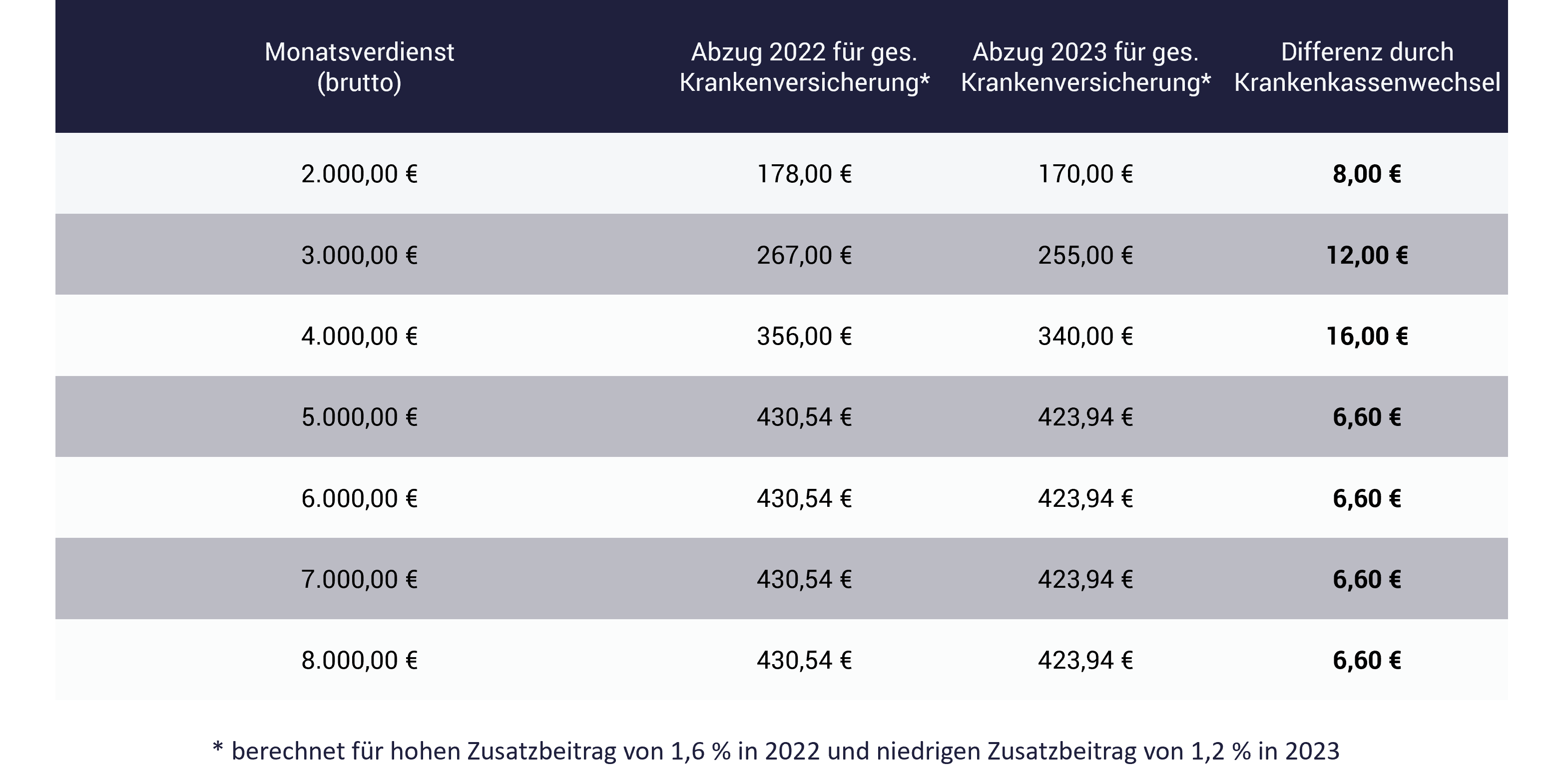 Ersparnis durch Krankenkassenwechsel, Zusatzbeitrag 2023 Tabelle zeigt Ersparnis durch Krankenkassenwechsel, Zusatzbeitrag 2023