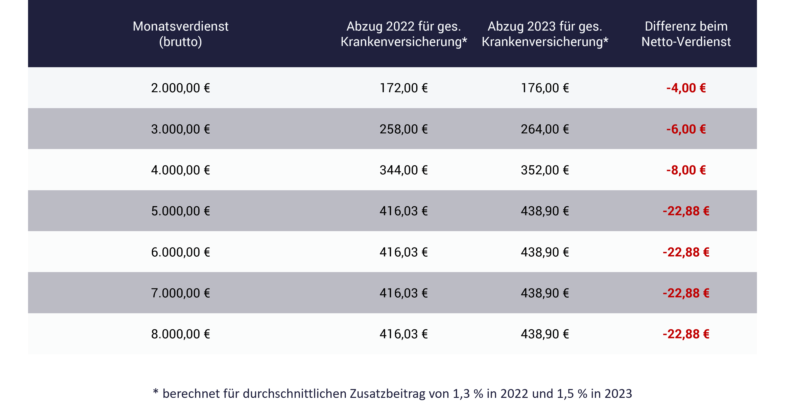 Höhere Kosten für Zusatzbeitrag 2023 Beispielrechnungen: Höhere Kosten für Zusatzbeitrag 2023