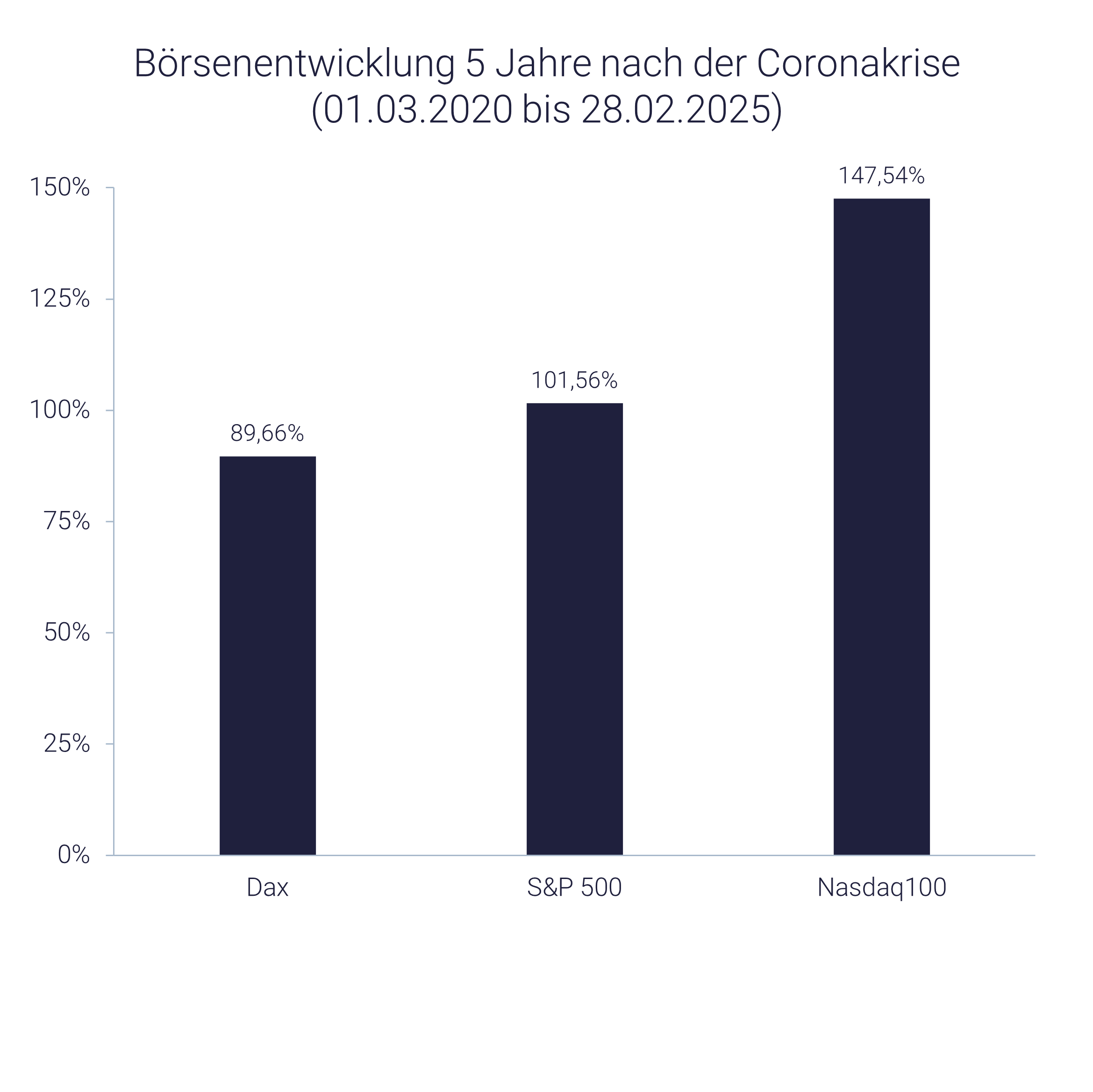 Grafik Beispiel Coronakrise: Zusätzlich investieren Grafik Beispiel Coronakrise: Zusätzlich investieren