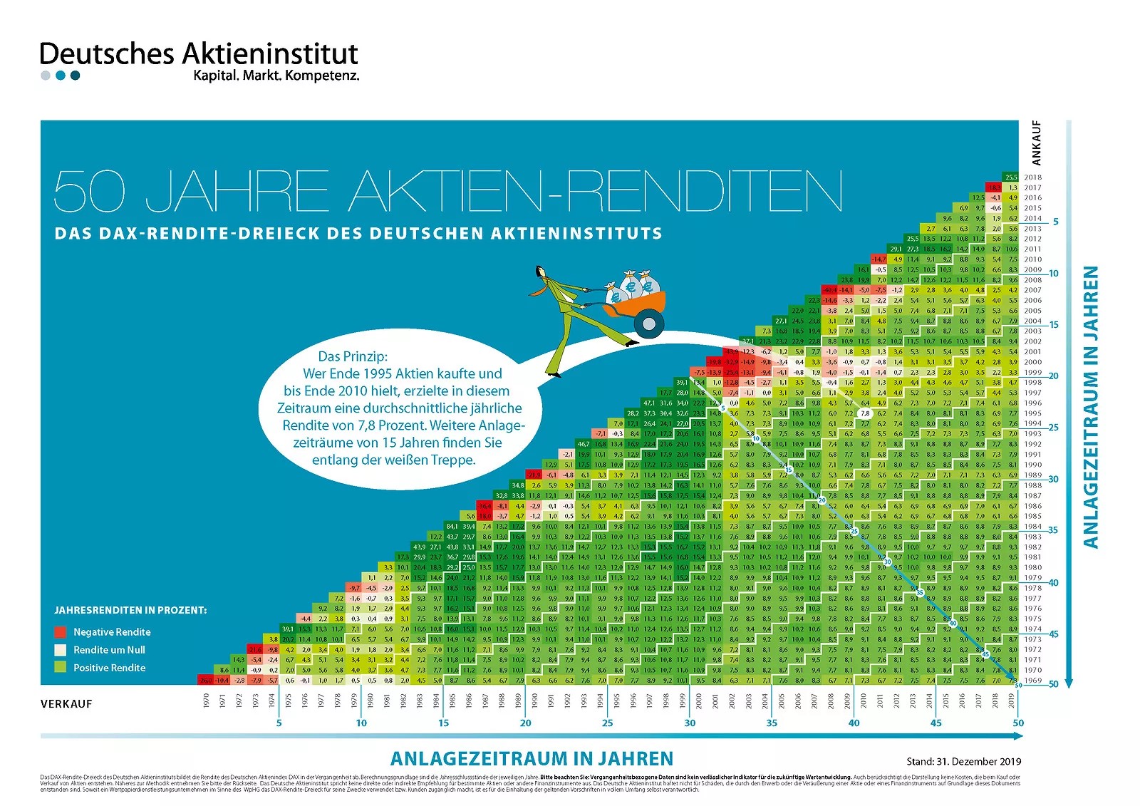 Klicken Sie hier um die Grafik zu vergrößern Das Dax Rendite-Dreieck