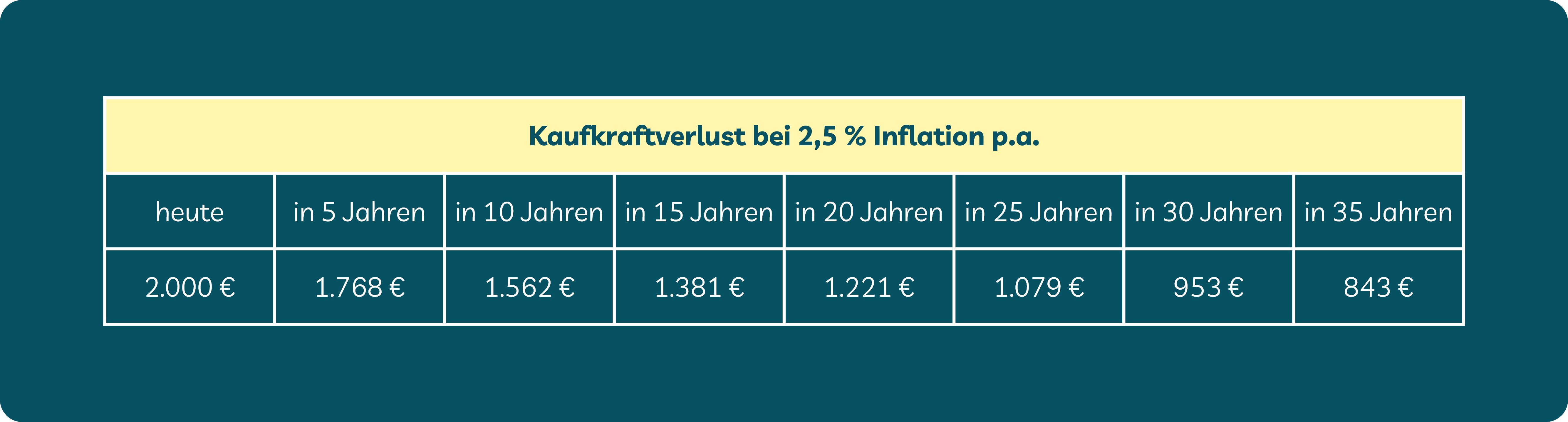 Einfacher Rentenrechner: Tabelle mit Kaufkraftverlust der Rente