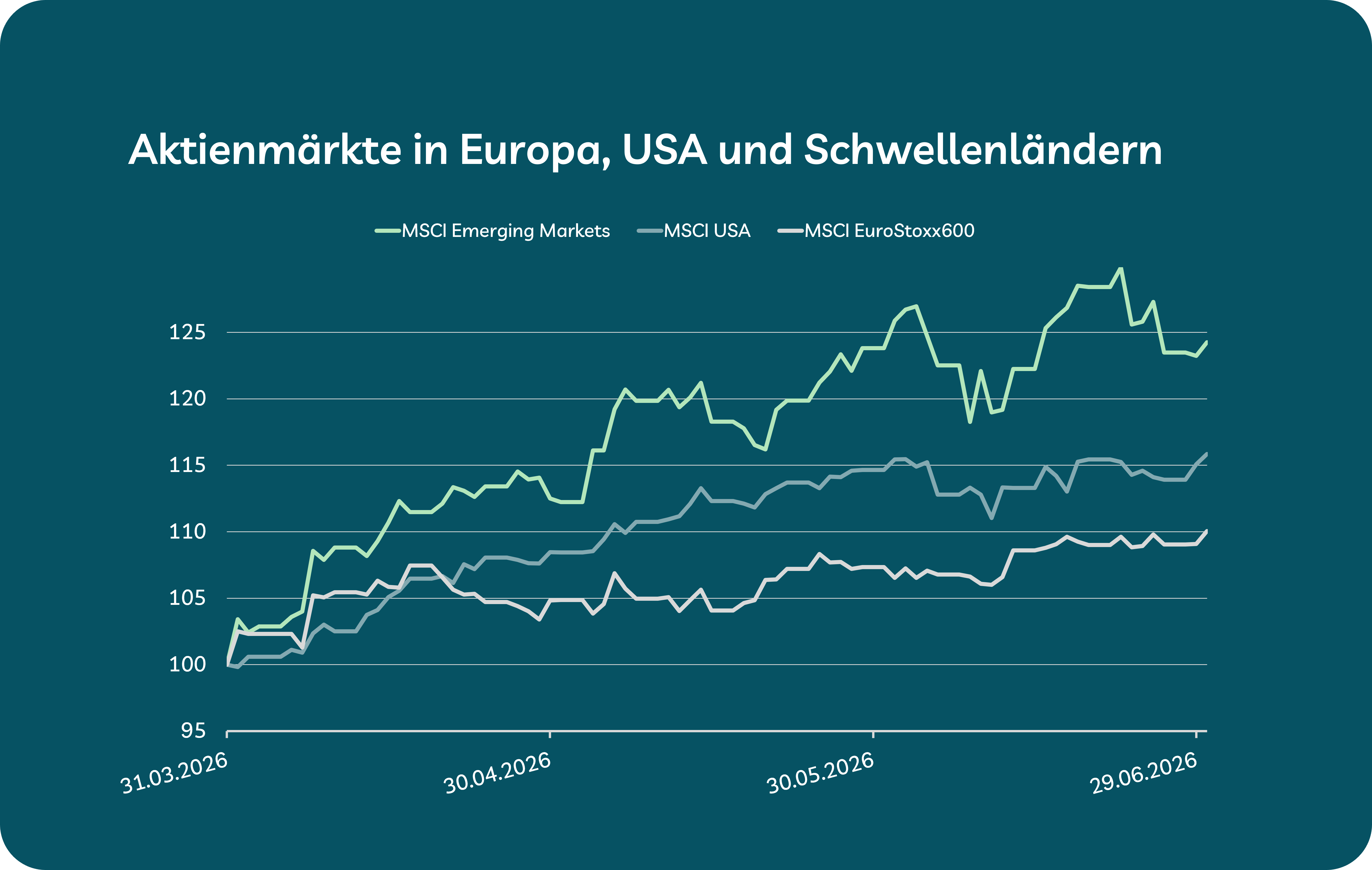Chart mit Entwicklung Börsenkurse Finanzmärkte weltweit