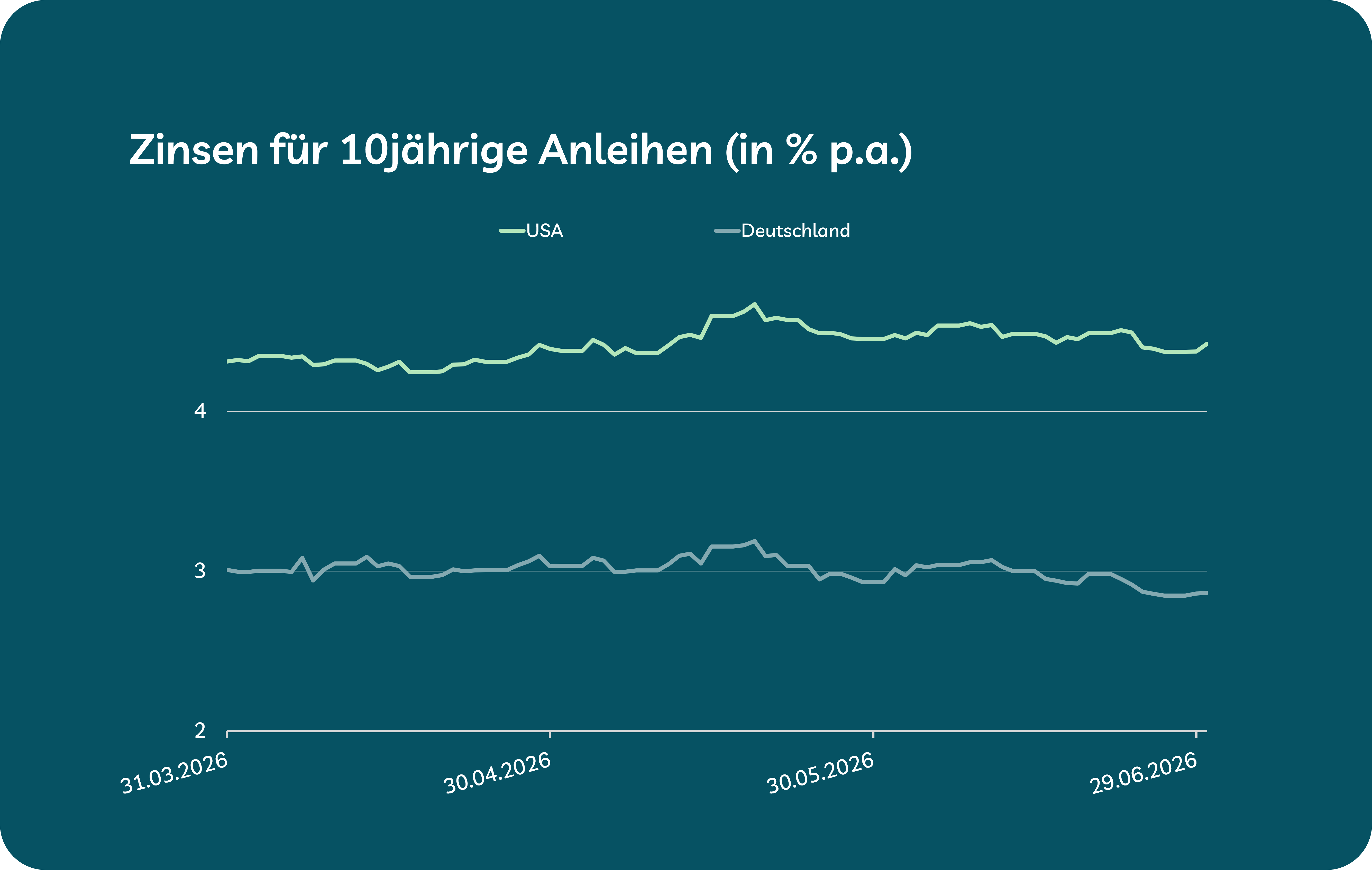 Grafik zeigt Zinsentwicklung Anleihen für Deutschland und USA