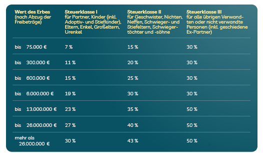 Erbschaftssteuer-Tabelle für Verwandte und Steuerklassen