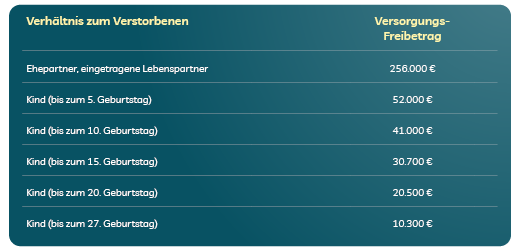 Tabelle für Erben: Versorgungsfreibetrag für Partner und Kinder