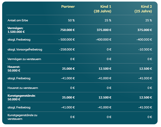 Beispiel Erbschaftssteuer mit Tabelle zum Thema Vermögen vererben