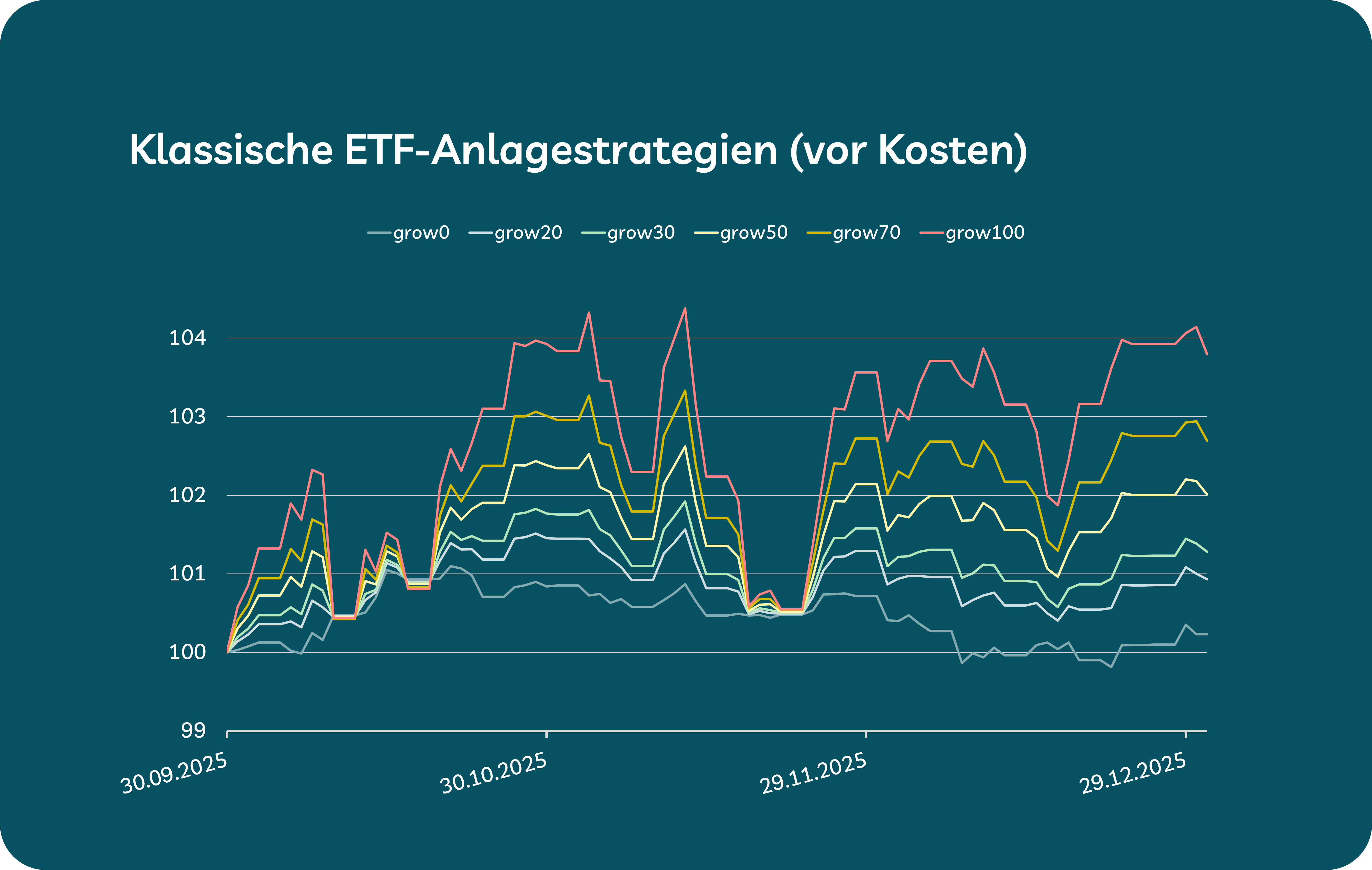 Kurven zeigen die Wertentwicklung der ETF-geldanlage von growney, Quartal 4/2025 Kurven zeigen die Wertentwicklung der ETF-geldanlage von growney, Quartal 4/2025