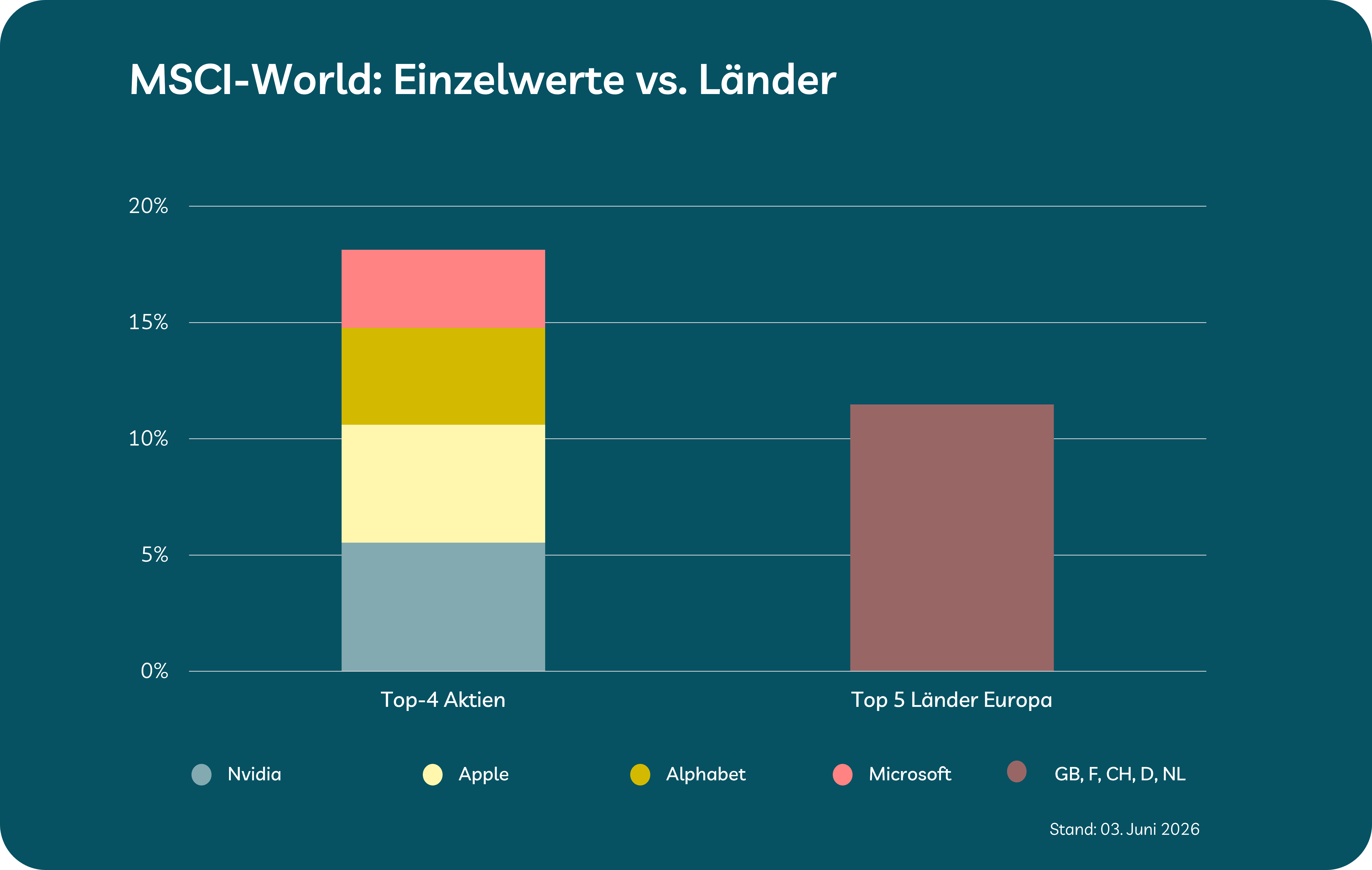 Grafik zeigt Risiken im ETF-Depot Grafik zeigt Risiken im ETF-Depot