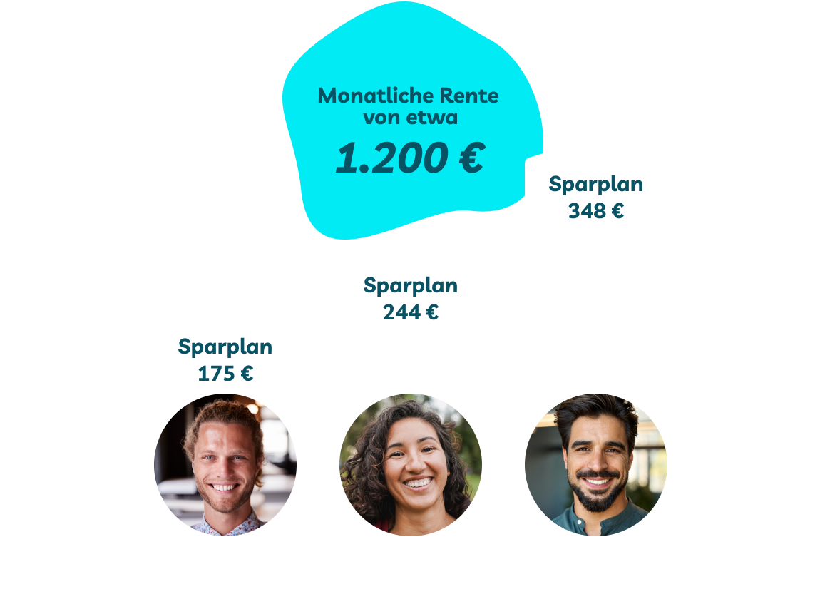 Grafik zeigt Möglichkeit einer monatlichen Rente von 1.200 Euro