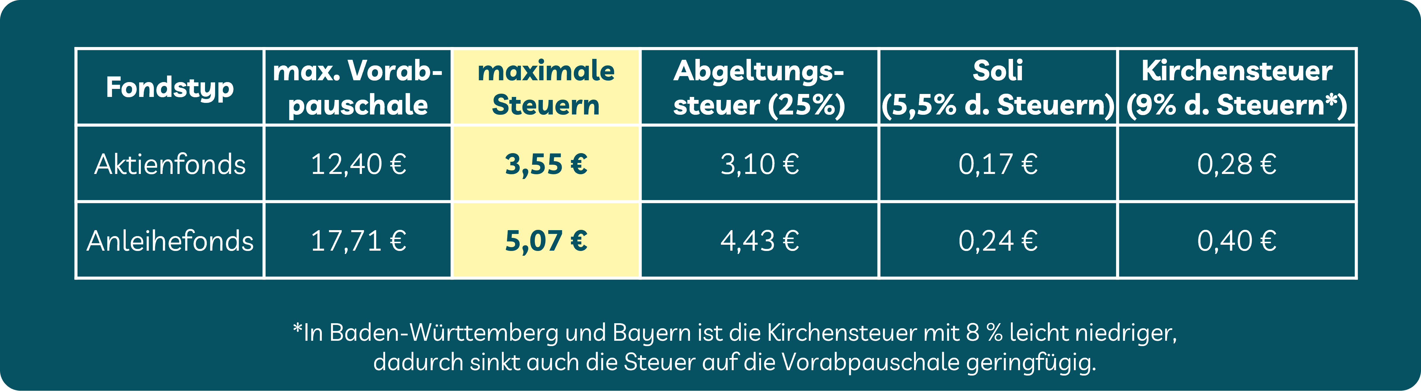 Tabelle mit Beispielrechnungen: ETF Steuern Tabelle mit Beispielrechnungen: ETF Steuern