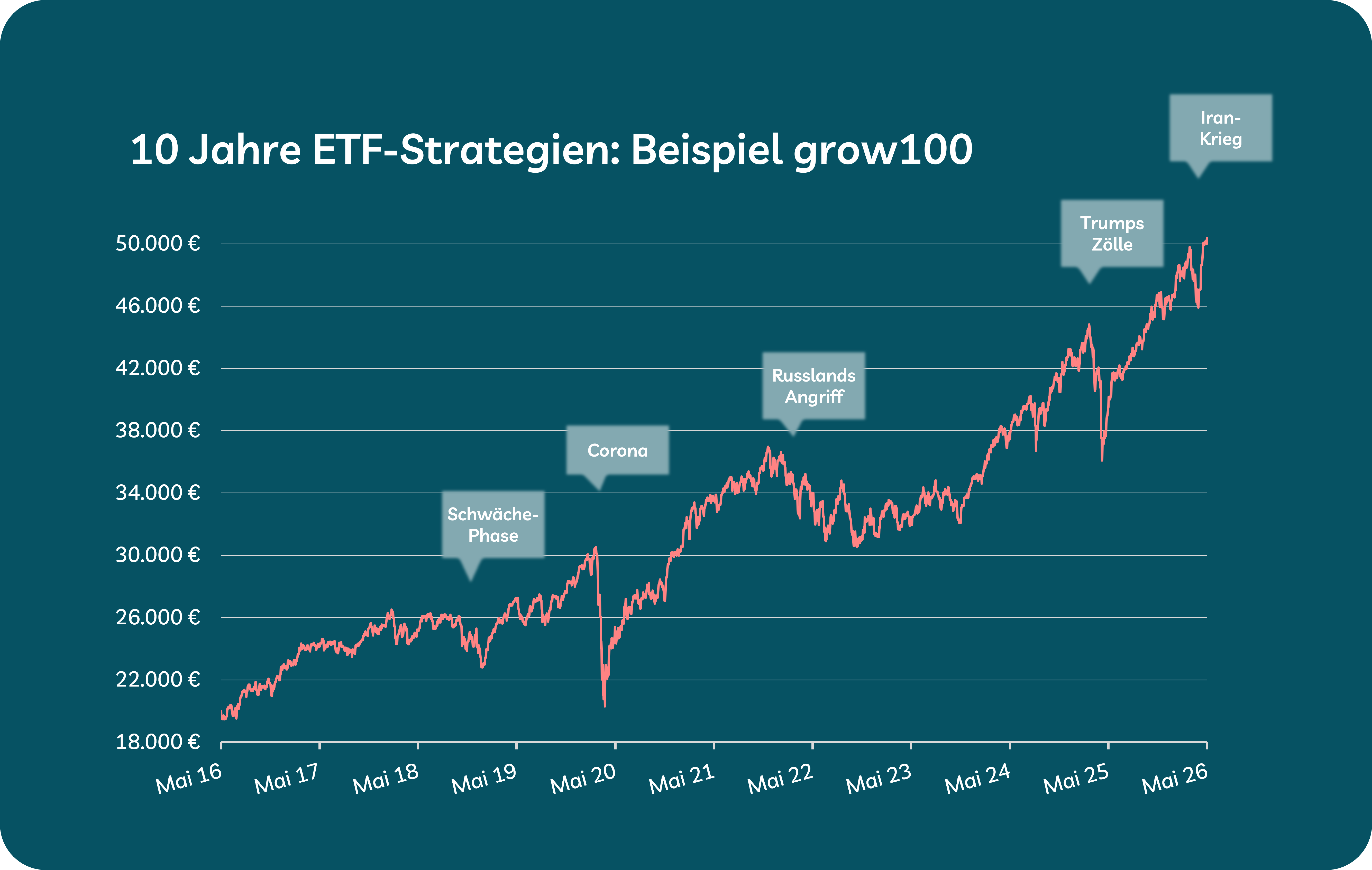 Grafik zeigt Erfolg von ETF-Strategien growney