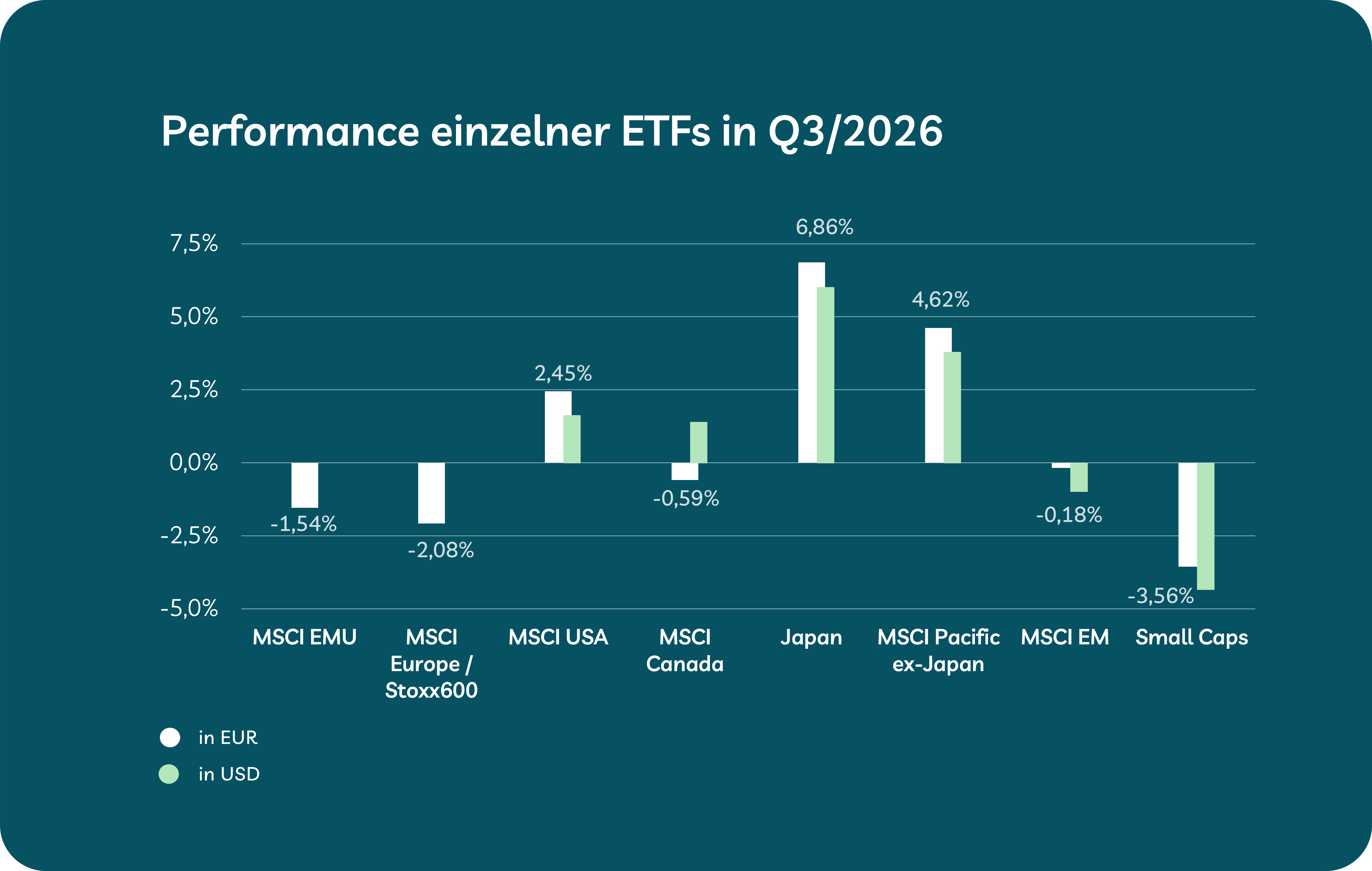 Grafik mit Entwicklung ETFs bei growney Q3/2026 Grafik mit Entwicklung ETFs bei growney Q3/2026
